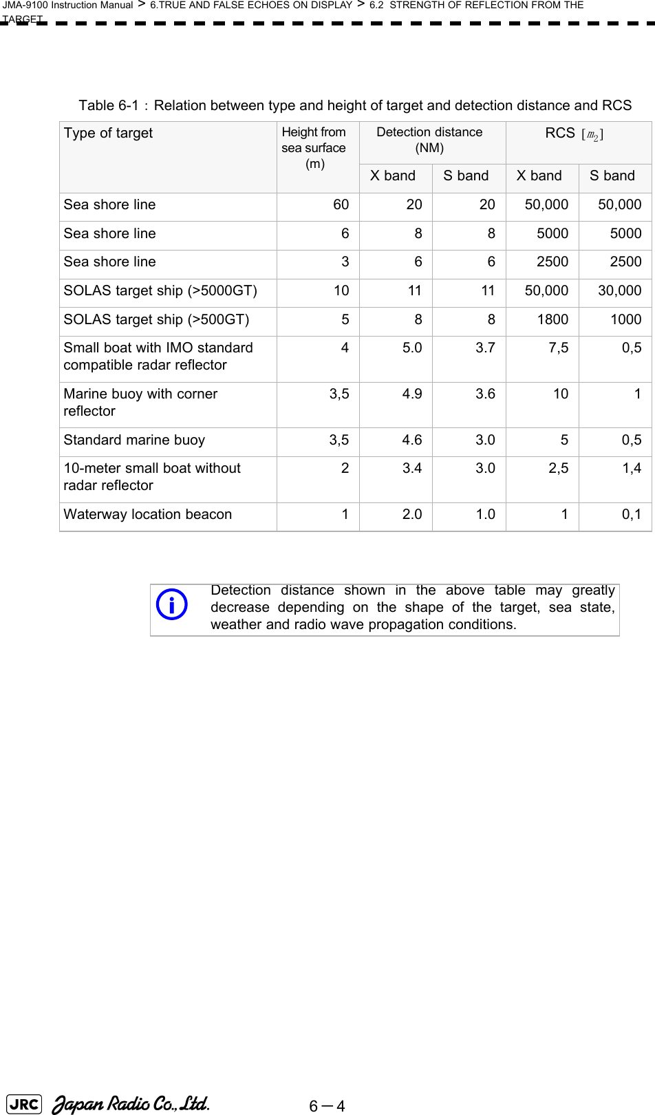 6－4JMA-9100 Instruction Manual &gt; 6.TRUE AND FALSE ECHOES ON DISPLAY &gt; 6.2  STRENGTH OF REFLECTION FROM THE TARGET Table 6-1： Relation between type and height of target and detection distance and RCSType of target Height from sea surface (m)Detection distance (NM)RCS X band S band X band S bandSea shore line 60 20 20 50,000 50,000Sea shore line 6 8 8 5000 5000Sea shore line 3 6 6 2500 2500SOLAS target ship (&gt;5000GT) 10 11 11 50,000 30,000SOLAS target ship (&gt;500GT) 5 8 8 1800 1000Small boat with IMO standard compatible radar reflector45.03.77,50,5Marine buoy with corner reflector3,5 4.9 3.6 10 1Standard marine buoy 3,5 4.6 3.0 5 0,510-meter small boat without radar reflector23.43.02,51,4Waterway location beacon 1 2.0 1.0 1 0,1Detection distance shown in the above table may greatlydecrease depending on the shape of the target, sea state,weather and radio wave propagation conditions.m2[]i