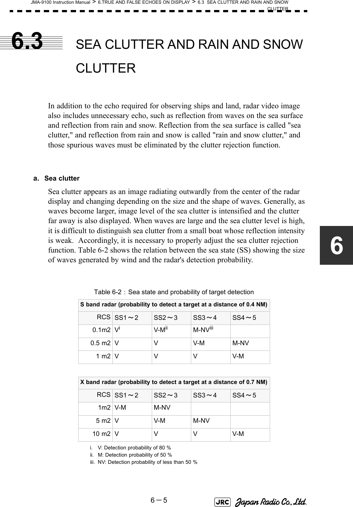 JMA-9100 Instruction Manual &gt; 6.TRUE AND FALSE ECHOES ON DISPLAY &gt; 6.3  SEA CLUTTER AND RAIN AND SNOWCLUTTER6－566.3 SEA CLUTTER AND RAIN AND SNOW CLUTTERIn addition to the echo required for observing ships and land, radar video image also includes unnecessary echo, such as reflection from waves on the sea surface and reflection from rain and snow. Reflection from the sea surface is called &quot;sea clutter,&quot; and reflection from rain and snow is called &quot;rain and snow clutter,&quot; and those spurious waves must be eliminated by the clutter rejection function.a. Sea clutterSea clutter appears as an image radiating outwardly from the center of the radar display and changing depending on the size and the shape of waves. Generally, as waves become larger, image level of the sea clutter is intensified and the clutter far away is also displayed. When waves are large and the sea clutter level is high, it is difficult to distinguish sea clutter from a small boat whose reflection intensity is weak.  Accordingly, it is necessary to properly adjust the sea clutter rejection function. Table 6-2 shows the relation between the sea state (SS) showing the size of waves generated by wind and the radar&apos;s detection probability. Table 6-2： Sea state and probability of target detectionS band radar (probability to detect a target at a distance of 0.4 NM)RCS SS1～2SS2～3SS3～4SS4～50.1m2 Vii. V: Detection probability of 80 %V-Miiii. M: Detection probability of 50 %M-NViiiiii. NV: Detection probability of less than 50 %0.5 m2 V V V-M M-NV1 m2VVVV-MX band radar (probability to detect a target at a distance of 0.7 NM)RCS SS1～2SS2～3SS3～4SS4～51m2 V-M M-NV5 m2 V V-M M-NV10 m2VVVV-M