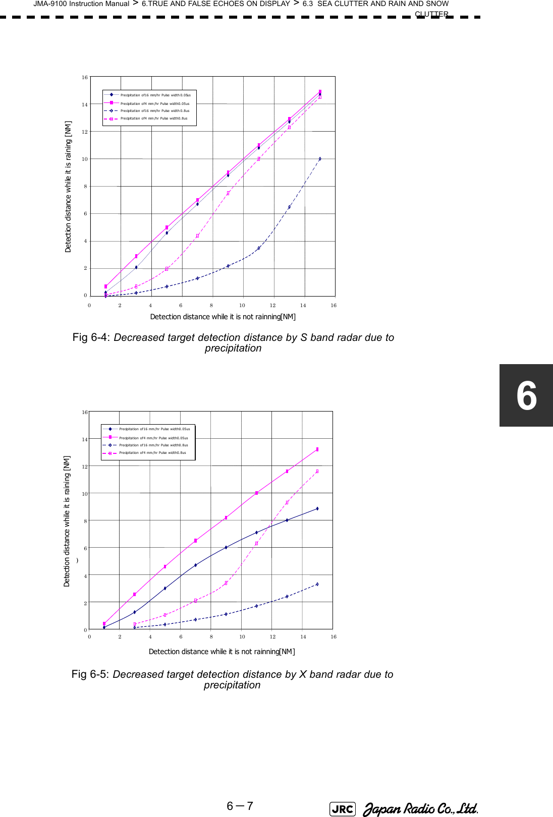 JMA-9100 Instruction Manual &gt; 6.TRUE AND FALSE ECHOES ON DISPLAY &gt; 6.3  SEA CLUTTER AND RAIN AND SNOWCLUTTER6－76   02468101214160 2 4 6 81012 14 16降雨時の検出距離 (NM) 雨の降っていないときの検出距離(NM) 16mm/hr の降雨時 パルス幅 0.05us4mm/hr の降雨時 パルス幅 0.05us16mm/hr の降雨時 パルス幅 0.8us4mm/hr の降雨時 パルス幅 0.8usDetection distance while it is not rainning[NM]Detection distance while it is raining [NM]Pre cip it at io n of  16 mm/hr Pulse width 0.8usPre cip it at io n of  4 mm/hr Pulse width 0.8usPre cip it at io n of  4 mm/hr Pulse width 0.05usPre cip it at io n of  16 mm/hr Pulse width 0.05usFig 6-4: Decreased target detection distance by S band radar due to precipitation 0 2 4 6 8 10 12 14 16 024 6810 12 14 16降雨時の検出距離 (NM) 16mm/hr の降雨時 パルス幅 0.05us4mm/hr の降雨時 パルス幅 0.05us16mm/hr の降雨時 パルス幅 0.8us4mm/hr の降雨時 パルス幅 0.8us雨の降っていないときの検出距離(NM) Detection distance while it is not rainning[NM]Detection distance while it is raining [NM]Pr e cipit a tion of 16 mm /hr Pulse width 0.8usPr e cipit a tion of 4 mm /hr Pulse width 0. 8usPr e cipit a tion of 4 mm /hr Pulse width 0. 05usPr e cipit a tion of 16 mm /hr Pulse width 0.05usFig 6-5: Decreased target detection distance by X band radar due to precipitation