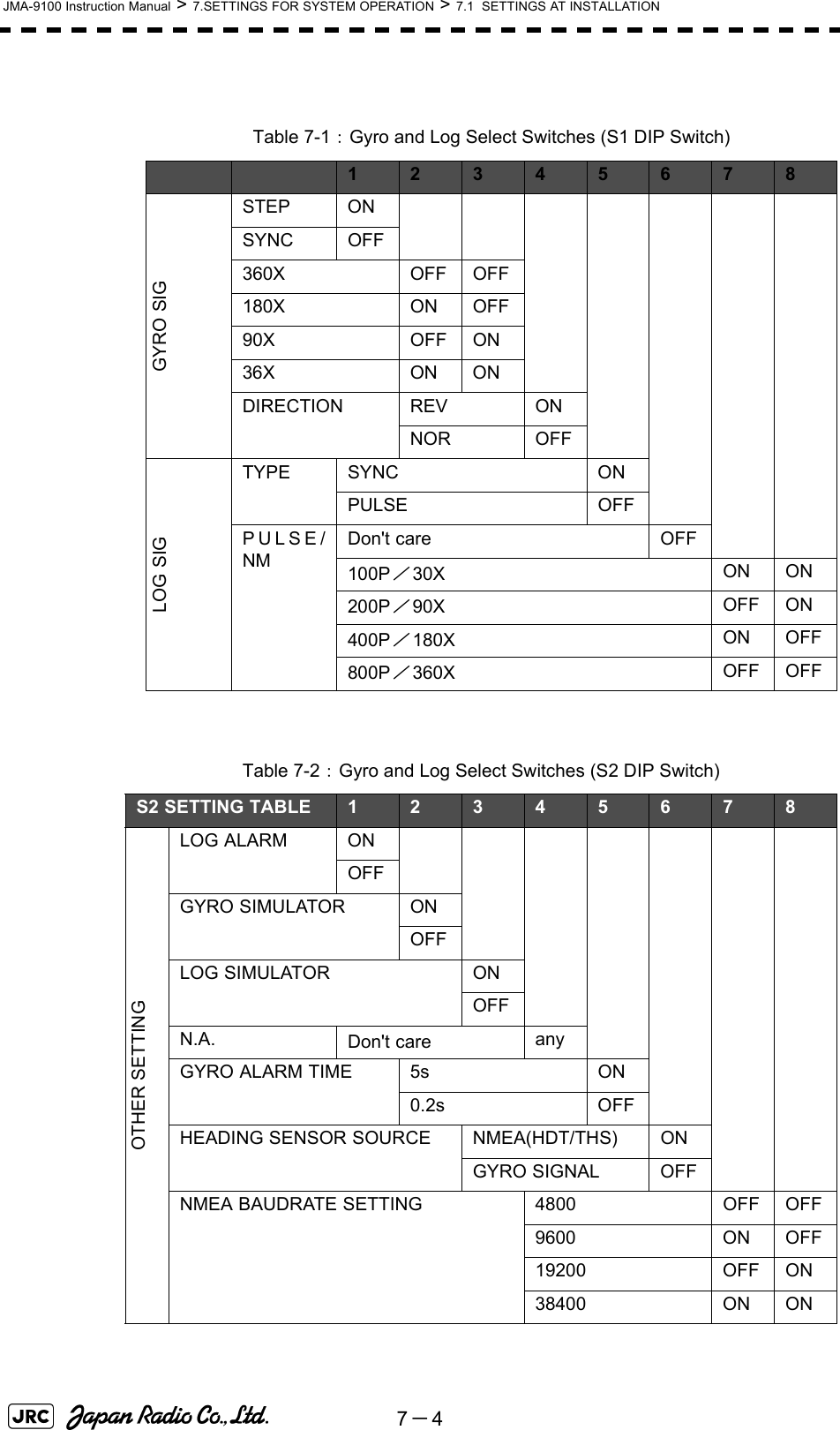 7－4JMA-9100 Instruction Manual &gt; 7.SETTINGS FOR SYSTEM OPERATION &gt; 7.1  SETTINGS AT INSTALLATION Table 7-1： Gyro and Log Select Switches (S1 DIP Switch)12345678GYRO SIGSTEP ONSYNC OFF360X OFF OFF180X ON OFF90X OFF ON36X ON ONDIRECTION REV ONNOR OFFLOG SIGTYPE SYNC ONPULSE OFFPULSE/NMDon&apos;t care OFF100P／30X ON ON200P／90X OFF ON400P／180X ON OFF800P／360X OFF OFFTable 7-2： Gyro and Log Select Switches (S2 DIP Switch)S2 SETTING TABLE 12345678OTHER SETTINGLOG ALARM ON 　OFFGYRO SIMULATOR ONOFFLOG SIMULATOR ONOFFN.A. Don&apos;t care　anyGYRO ALARM TIME 5s ON0.2s OFFHEADING SENSOR SOURCE NMEA(HDT/THS) ONGYRO SIGNAL OFFNMEA BAUDRATE SETTING 4800 OFF OFF9600 ON OFF19200 OFF ON38400 ON ON