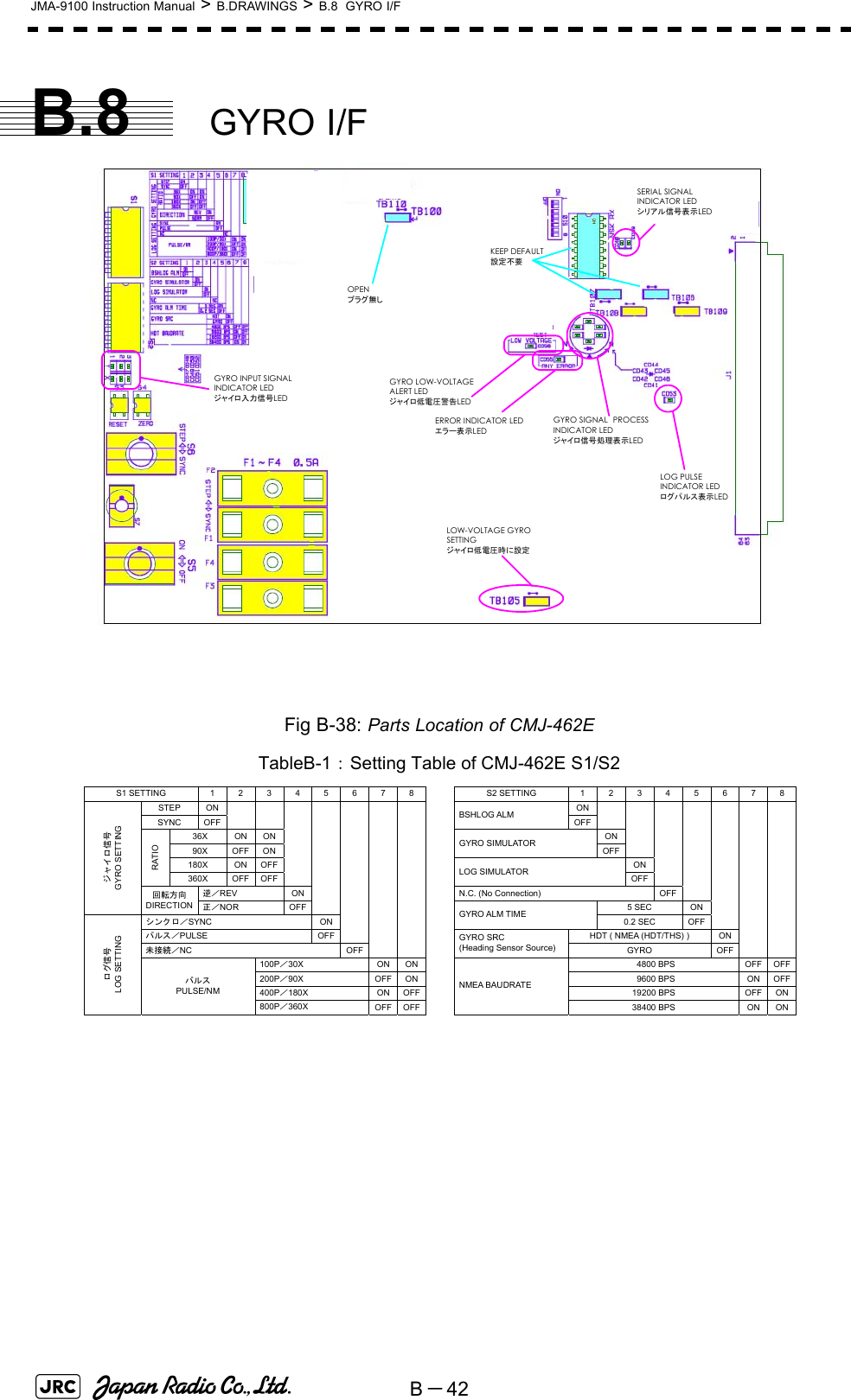 B－42JMA-9100 Instruction Manual &gt; B.DRAWINGS &gt; B.8  GYRO I/FB.8 GYRO I/FFig B-38: Parts Location of CMJ-462ETableB-1： Setting Table of CMJ-462E S1/S2GYRO INPUT SIGNALINDICATOR LEDジャイロ入力信号LEDGYRO SIGNAL PROCESSINDICATOR LEDジャイロ信号処理表示LEDLOG PULSE INDICATOR LEDログパルス表示LEDERROR INDICATOR LEDエラー表示LEDGYRO LOW-VOLTAGEALERT LEDジャイロ低電圧警告LEDSERIAL SIGNAL INDICATOR LEDシリアル信号表示LEDOPENプラグ無しKEEP DEFAULT設定不要LOW-VOLTAGE GYRO SETTINGジャイロ低電圧時に設定S1 SETTING  1 2 3 4 5 6 7 8    S2 SETTING  1 2 3 4 5 6 7 8 STEP ON   ONSYNC OFF      BSHLOG ALM  OFF   36X  ON  ON    ON 90X  OFF  ON     GYRO SIMULATOR  OFF 180X ON OFF    ONRATIO 360X OFF OFF    LOG SIMULATOR  OFF  逆／REV  ON      N.C. (No Connection)  OFF  ジャイロ信号 GYRO SETTING 回転方向 DIRECTION   正／NOR  OFF   5 SEC ON  シンクロ／SYNC  ON   GYRO ALM TIME  0.2 SEC  OFF   パルス／PULSE  OFF    HDT ( NMEA (HDT/THS) )  ON  未接続／NC  OFF    GYRO SRC  (Heading Sensor Source)  GYRO OFF    100P／30X  ON ON   4800 BPS OFF OFF 200P／90X  OFF ON   9600 BPS ON OFF 400P／180X  ON OFF  19200 BPS OFF ON ログ信号 LOG SETTING パルス PULSE/NM  800P／360X  OFF OFF   NMEA BAUDRATE 38400 BPS  ON  ON  