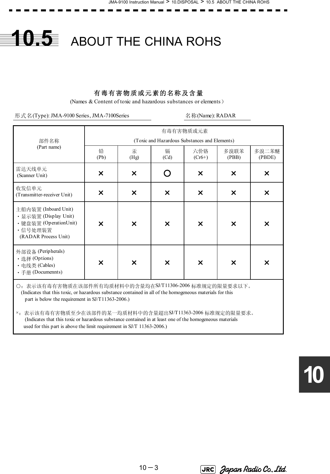 JMA-9100 Instruction Manual &gt; 10.DISPOSAL &gt; 10.5  ABOUT THE CHINA ROHS10－31010.5 ABOUT THE CHINA ROHS 形式名(Type): JMA-9100 Series , JMA-7100Series 名称(Name): RADAR铅 汞 镉 六价铬 多溴联苯 多溴二苯醚(Pb) (Hg) (Cd) (Cr6+) (PBB) (PBDE) 雷达天线单元  (Scanner Unit)××○××× 收发信单元 (T ransmitter-receiver Unit)×××××× 主船内装置 (Inboard Unit) ・显示装置 (Display Unit) ・键盘装置 (OperationUnit) ・信号处理装置    (RADAR Process Unit)×××××× 外部设备 (Peripherals) ・选择 (Options) ・电线类 (Cables) ・手册 (Documennts)××××××有毒有害物质或元素的名称及含量(Names &amp; Content of toxic and hazardous substances or elements）(Toxic and Hazardous Substances and Elements) ×：表示该有毒有害物质至少在该部件的某一均质材料中的含量超出SJ/T11363-2006 标准规定的限量要求。　　(Indicates that this toxic or hazardous substance contained in at least one of the homogeneous materials       used for this part is above the limit requirement in SJ/T 11363-2006.) ○：表示该有毒有害物质在该部件所有均质材料中的含量均在SJ/T11306-2006 标准规定的限量要求以下。     (Indicates that this toxic, or hazardous substance contained in all of the homogeneous materials for this        part is below the requirement in SJ/T11363-2006.)部件名称(Part name) 有毒有害物质或元素