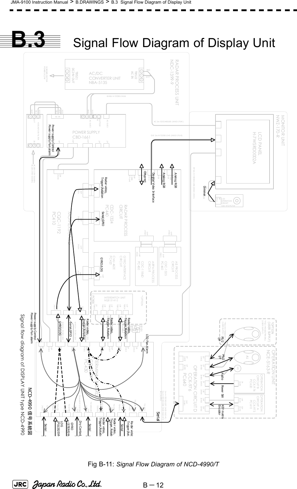 B－12JMA-9100 Instruction Manual &gt; B.DRAWINGS &gt; B.3  Signal Flow Diagram of Display UnitB.3 Signal Flow Diagram of Display UnitFig B-11: Signal Flow Diagram of NCD-4990/T2PJ430826PJ430726PJ430650PJ430118PJ43048PJ43053PJ43133PJ43149PJ430914PTB4101TO TRUTO ISW26PTB4201TO EXT-RADAR30PTB4401TO S ENSOR22PTB4501TO A LAR M  SYSTEM22PTB4601TO GYRO6PTB4701TO LOG12PTB4701TO PC9PJ4310TERMINAL BOARDCQD-2097PC43050PJ430250PJ430330PJ4311TO O PU30PJ4312TO SUB OPU6PJ 64116PJ 64106PJ64096PJ64082PJ64067PJ640514PJ640414PJ640315 PJ640230PJ6401OPERATION CIRCUIT D      CCK-976      PC64014PJ610115 PJ6102OPERATION  CIRCUI T  A       CCK-973       PC6107PJ6201OPERATION  CIRC UIT B       CCK-9 74       PC620SP1A1*PS/2 EXTENSION  CA BLE(USER SU PPLY )OPERATION UNITNCE-5163-R2m H-7ZC RD1337 (NCE-5163-R)5m H-7ZC RD1338 (NCE-5163-RT)JRC SU PPLYB101B102PC90011PTB91415PTB91311PTB91215PTB9112PTB905INTERSWITCH UNITNQE-3141-2CH1CH250PJ410550PJ410650PJ4107*OPTIONW401 H-7ZCRD1339W402 H-7ZCRD1339W403 H-7ZCRD133964PJ410364PJ410464PJ 410264PJ410164PJ440164PJ 440264PJ1GYRO INTERFACECIRCUITCMJ-462EPC420RADAR P ROCESSCI RC UITCDC- 1324PC440MOTHERBOARDCQC-1192PC41064PJ440364PJ4404AIS PROCESSCIRCU ITCDC-1325PC 46 064PJ460164PJ4501ARPA PROCESSCIRCU ITCDC-1186DPC 45 015PJ4409VGA15PJ4405VGA28PJ4406DVI-D8PJ4407RJ-4550PJ4408CF-cardLCDOPERATIONCIRCUITCCK -972 PC7108PJ711MONITOR UNITNWZ-170-RLCD PANELH -7W SRD0 002A8PH-7ZCR D13289P 2m H-7ZCRD 1329A  (NWZ-170-R )DVI 2m H-7ZCRD1345 (NWZ-170-R)20PJ41088PPOWER SUPPLYCBD-166118P20P*PS/2 MOUSE/TRK BALL(USER SUPPLY)*OPTION(USER SUPPLY)2P2PAC OUT2+ーUVWB ATTERYINAC OUT2AC INUWVUWV4351A07335 FILTERINOUTREDWHTBLUREDWHTBLUAC 2m 5ZCGH00285 (NWZ-170-R )U V FG+ーFGTB5 22AC INTB 52 1DC2 4V OUTAC/DC CONVERTER UNITNBA-5135AC100-115V 50/60H zAC220-240V 50/60H zSCANNER  MOTORPOWER  DC24VNCD-4990 信号系統図Signal flow diagram of DISPLAY UNIT type NCD-4990RADAR P ROCESS UNITNDC-1399-9W406 H-7ZCRD1342AREDWHTREDWHTSerialRadar videoTrigger,RotaSe rialRada r video,Trigger,RotatioRadar video,Trigger,RotatioSe ria lDry ContactGYRO(STEP/SYNLOG(PULSE/SYNSe ria lRadar video,Trigger,RotationRadar video,Trigger,RotationGYRO/LOGSerial,GPIORadar video,Tr ig ger ,R o ta ti onGYRO/LOGRadar video,Trigger,Rotation Se rial , GPIOAnalog RGBAnalog RGBDe gital Video  Inte rfac eEthernet LCD Fan AlarmPowe r supply ControlPowe r supp ly Fa n alarmPS /2 I/FPS/2 I/FAudio KEY matrixEn c ode rPower SWPo we r supp ly Con trolPo we r supp ly Fa n  alarmDimmer