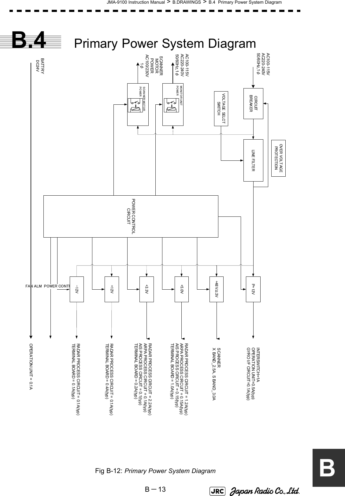 JMA-9100 Instruction Manual &gt; B.DRAWINGS &gt; B.4  Primary Power System DiagramB－13BB.4 Primary Power System DiagramFig B-12: Primary Power System DiagramPOWER CONTROLCIRCUITFAN ALM POWER CONTROLINTERSWITCH=1AOPERATION UNIT=0.5A(typ)GYRO I/F CIRCUIT=0.1A(typ)SCANNER X BAND_2.5A, S BAND_3.0ARADAR PROCESS CIRCUIT = 1.2A(typ)ARPA PROCESS CIRCUIT = 0.15A(typ)AIS PROCESS CIRCUIT = 0.15(typ)TERMINAL BOARD = 1.0A(typ)AC100-115VAC220-240V50/60Hz,1φSCANNERMOTOR POWERAC100/230V1φOVER VOLT AG EPROT ECTIONAC100-115VAC220-240V50/60Hz,1φRADAR PROCESS CIRCUIT = 2.2A(typ)ARPA PROCESS CIRCUIT = 0.1A(typ)AIS PROCESS CIRCUIT = 0.1(typ)TERMINAL BOARD = 0.2A(typ)RADAR PROCESS CIRCUIT = 0.1A(typ)TERMINAL BOARD = 0.4A(typ)RADAR PROCESS CIRCUIT = 0.1A(typ)TERMINAL BOARD = 0.1A(typ)BATTRYDC24VOPERATION UNIT = 0.1AP+12V+48V±3V+5. 0V+3. 3V-12V+12VCIRCUITBREAKER LINE FI LT ERVOLTAGE SELCTSWITCHMONITOR UNIT POWERSCANNER MOTOR POWER