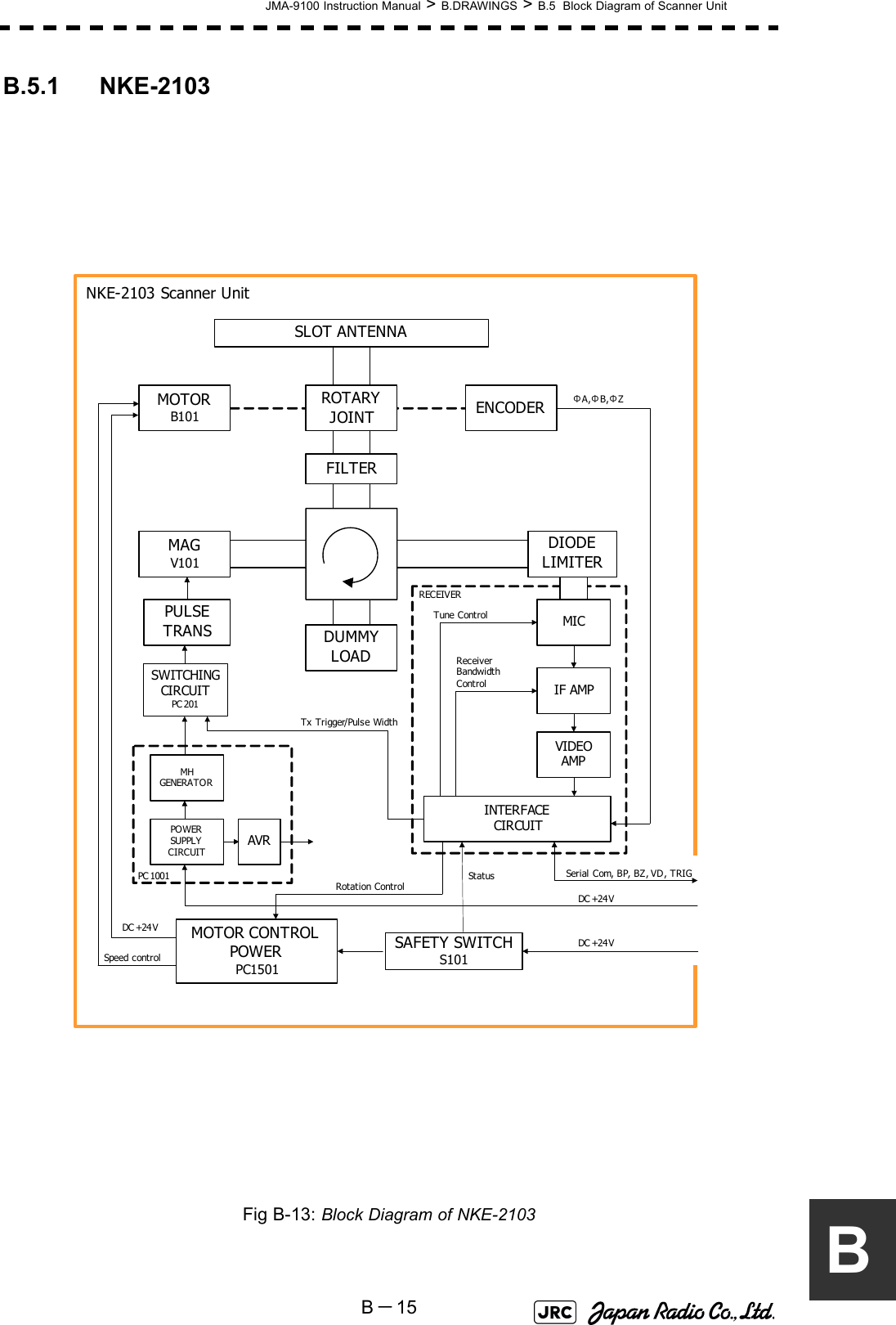 JMA-9100 Instruction Manual &gt; B.DRAWINGS &gt; B.5  Block Diagram of Scanner UnitB－15BB.5.1 NKE-2103Fig B-13: Block Diagram of NKE-2103SLOT ANTENNAMOTORB101SAFETY SWITCHS101MAGV101PULSETRANSSWITCHINGCIRCUITPC 201MHGENERATORAVRINTERFACE CIRCUITPC 1001MICIF AMPVIDEO AMPRECEIVERReceiver BandwidthControlTune Cont rolΦA,ΦB,ΦZFILTERDUMMYLOADDC +24 VSerial Com, BP, BZ, VD, TRIGNKE-2103 Scanner UnitPOWER SUPPLYCIRCUITMOTOR CONTROLPOWERPC1501Rotation ControlSpeed controlStatusDC +24 VTx Trigger/Pul se WidthDC +24 VDIODELIMITERENCODERROTARYJOINT