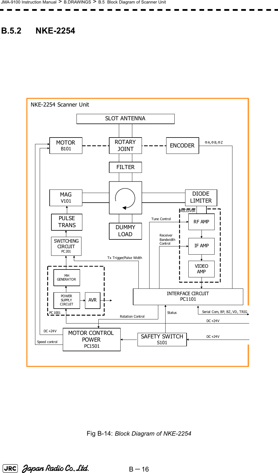 B－16JMA-9100 Instruction Manual &gt; B.DRAWINGS &gt; B.5  Block Diagram of Scanner UnitB.5.2 NKE-2254Fig B-14: Block Diagram of NKE-2254SLOT ANTENNAMOTORB101SAFETY SWITCHS101MAGV101PULSETRANSSWITCHINGCIRCUITPC 201MHGENERATORAVRPC 1001ΦA,ΦB,ΦZFILTERDUMMYLOADDC +24 VSerial Com, BP, BZ, VD, TRIGNKE-2254 Scanner UnitPOWER SUPPLYCIRCUITMOTOR CONTROLPOWERPC1501Rotation ControlSpeed controlStatusDC +24 VTx Trigger/Pul se WidthDC +24 VENCODERROTARYJOINTINTERFACE CIRCUITPC1101RF AMPIF AMPVIDEO AMPRECEIVERReceiver BandwidthControlTune ControlDIODELIMITER