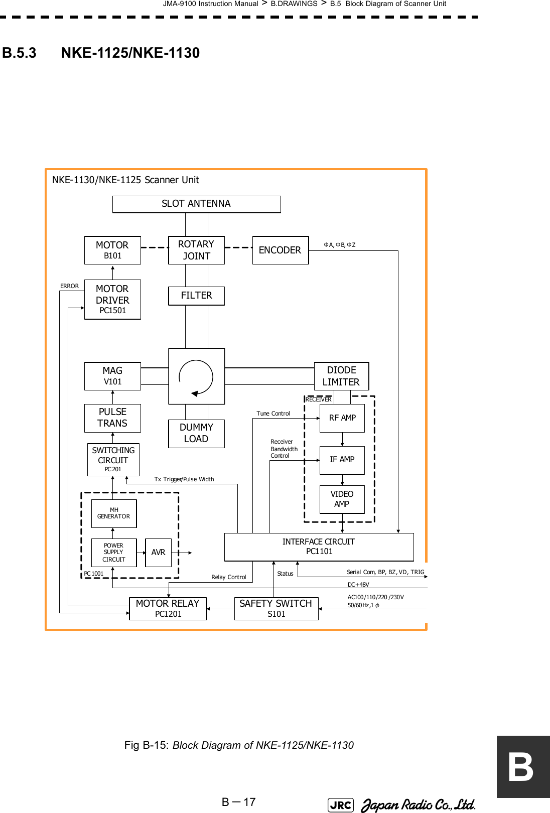 JMA-9100 Instruction Manual &gt; B.DRAWINGS &gt; B.5  Block Diagram of Scanner UnitB－17BB.5.3 NKE-1125/NKE-1130Fig B-15: Block Diagram of NKE-1125/NKE-1130SLOT ANTENNAROTARYJOINT ENCODERMOTORB101SAFETY SWITCHS101MAGV101PULSETRANSSWITCHINGCIRCUITPC 201MHGENERATORAVRINTERFACE CIRCUITPC1101PC 1001DIODELIMITERRF AMPIF AMPVIDEO AMPRECEIVERReceiver BandwidthControlTune ControlTx Trigger/Pulse WidthΦA,ΦB, ΦZFILTERDUMMYLOADMOTORDRIVERPC1501AC100 /110 /220 /230 V50/60 Hz,1 φDC+48VSerial Com, BP, BZ, VD, TRIGNKE-1130/NKE-1125 Scanner UnitPOWER SUPPLYCIRCUITMOTOR RELAYPC1201Relay ControlERRORStatus