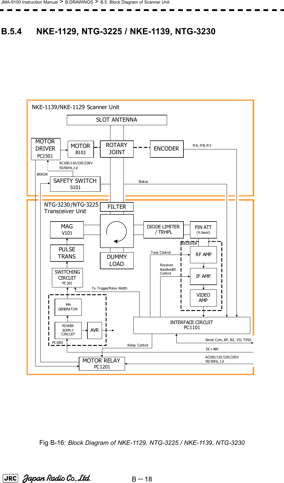B－18JMA-9100 Instruction Manual &gt; B.DRAWINGS &gt; B.5  Block Diagram of Scanner UnitB.5.4 NKE-1129, NTG-3225 / NKE-1139, NTG-3230Fig B-16: Block Diagram of NKE-1129, NTG-3225 / NKE-1139, NTG-3230 SLOT ANTENNAENCODERMOTORB101SAFETY SWITCHS101MAGV101PULSETRANSINTERFACE CIRCUITPC1101DIODE LIMITER/ TRHPLPIN ATT(X-band)RF AMPIF AMPVIDEO AMPReceiver BandwidthControlTune Cont rolΦA,ΦB, ΦZDUMMYLOAD MOTOR DRIVERPC1501AC100 /110 /220 /230 V50/ 60Hz , 1φDC+48VSerial Com, BP , BZ , VD, T RIGNKE-1139/NKE-1129 Scanner UnitNTG-3230 /NTG-3225Transceiver UnitSWITCHINGCIRCUITPC 201MHGENERATORPC1001POWER SUPPLYCIRCUITRECEIVERERRORMOTOR RELAYPC1201Relay ControlA C100 /110 /220 /230 V50/60 Hz,1φROTARYJOINTStatusFILTERAVRTx Trigger/Pulse Width