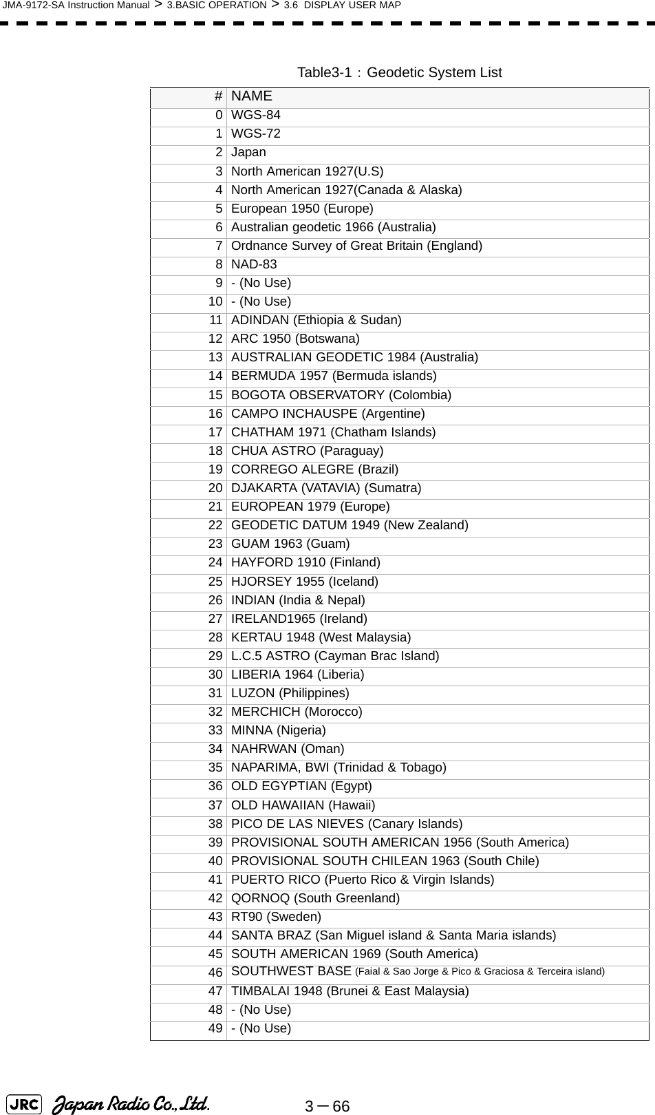 3－66JMA-9172-SA Instruction Manual &gt; 3.BASIC OPERATION &gt; 3.6  DISPLAY USER MAP Table3-1： Geodetic System List#NAME0WGS-841WGS-722Japan3 North American 1927(U.S)4 North American 1927(Canada &amp; Alaska)5 European 1950 (Europe)6 Australian geodetic 1966 (Australia)7 Ordnance Survey of Great Britain (England)8NAD-839 - (No Use)10 - (No Use)11 ADINDAN (Ethiopia &amp; Sudan)12 ARC 1950 (Botswana)13 AUSTRALIAN GEODETIC 1984 (Australia)14 BERMUDA 1957 (Bermuda islands)15 BOGOTA OBSERVATORY (Colombia)16 CAMPO INCHAUSPE (Argentine)17 CHATHAM 1971 (Chatham Islands)18 CHUA ASTRO (Paraguay)19 CORREGO ALEGRE (Brazil)20 DJAKARTA (VATAVIA) (Sumatra)21 EUROPEAN 1979 (Europe)22 GEODETIC DATUM 1949 (New Zealand)23 GUAM 1963 (Guam)24 HAYFORD 1910 (Finland)25 HJORSEY 1955 (Iceland)26 INDIAN (India &amp; Nepal)27 IRELAND1965 (Ireland)28 KERTAU 1948 (West Malaysia)29 L.C.5 ASTRO (Cayman Brac Island)30 LIBERIA 1964 (Liberia)31 LUZON (Philippines)32 MERCHICH (Morocco)33 MINNA (Nigeria)34 NAHRWAN (Oman)35 NAPARIMA, BWI (Trinidad &amp; Tobago)36 OLD EGYPTIAN (Egypt)37 OLD HAWAIIAN (Hawaii)38 PICO DE LAS NIEVES (Canary Islands)39 PROVISIONAL SOUTH AMERICAN 1956 (South America)40 PROVISIONAL SOUTH CHILEAN 1963 (South Chile)41 PUERTO RICO (Puerto Rico &amp; Virgin Islands)42 QORNOQ (South Greenland)43 RT90 (Sweden)44 SANTA BRAZ (San Miguel island &amp; Santa Maria islands)45 SOUTH AMERICAN 1969 (South America)46 SOUTHWEST BASE (Faial &amp; Sao Jorge &amp; Pico &amp; Graciosa &amp; Terceira island) 47 TIMBALAI 1948 (Brunei &amp; East Malaysia)48 - (No Use)49 - (No Use)