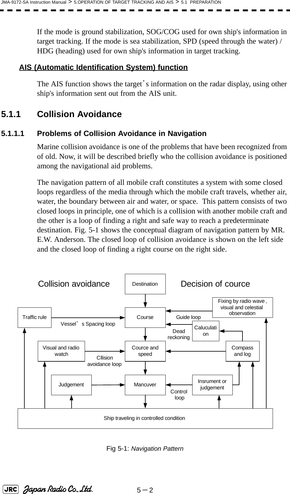 5－2JMA-9172-SA Instruction Manual &gt; 5.OPERATION OF TARGET TRACKING AND AIS &gt; 5.1  PREPARATIONIf the mode is ground stabilization, SOG/COG used for own ship&apos;s information in target tracking. If the mode is sea stabilization, SPD (speed through the water) / HDG (heading) used for own ship&apos;s information in target tracking.AIS (Automatic Identification System) functionThe AIS function shows the target’s information on the radar display, using other ship&apos;s information sent out from the AIS unit.5.1.1 Collision Avoidance5.1.1.1 Problems of Collision Avoidance in NavigationMarine collision avoidance is one of the problems that have been recognized from of old. Now, it will be described briefly who the collision avoidance is positioned among the navigational aid problems.The navigation pattern of all mobile craft constitutes a system with some closed loops regardless of the media through which the mobile craft travels, whether air, water, the boundary between air and water, or space.  This pattern consists of two closed loops in principle, one of which is a collision with another mobile craft and the other is a loop of finding a right and safe way to reach a predeterminate destination. Fig. 5-1 shows the conceptual diagram of navigation pattern by MR. E.W. Anderson. The closed loop of collision avoidance is shown on the left side and the closed loop of finding a right course on the right side.Fig 5-1: Navigation PatternDestinationMancuverCource and speedCourseShip traveling in controlled conditionInsrument or judgementControl loopCompass and logCaluculationFixing by radio wave , visual and celestial observationJudgementVisual and radio watchTraffic ruleCllisionavoidance loopVessel’s Spacing loopCollision avoidance Decision of courceGuide loopDead reckoning