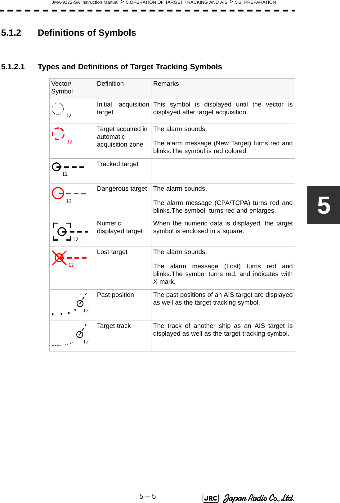 JMA-9172-SA Instruction Manual &gt; 5.OPERATION OF TARGET TRACKING AND AIS &gt; 5.1  PREPARATION5－555.1.2 Definitions of Symbols5.1.2.1 Types and Definitions of Target Tracking Symbols Vector/Symbol Definition RemarksInitial acquisitiontarget This symbol is displayed until the vector isdisplayed after target acquisition.Target acquired in automatic acquisition zoneThe alarm sounds.The alarm message (New Target) turns red andblinks.The symbol is red colored.Tracked targetDangerous target The alarm sounds.The alarm message (CPA/TCPA) turns red andblinks.The symbol  turns red and enlarges.Numeric displayed target When the numeric data is displayed, the targetsymbol is enclosed in a square.Lost target The alarm sounds.The alarm message (Lost) turns red andblinks.The symbol turns red, and indicates withX mark.Past position The past positions of an AIS target are displayedas well as the target tracking symbol.Target track The track of another ship as an AIS target isdisplayed as well as the target tracking symbol.1212121212121212