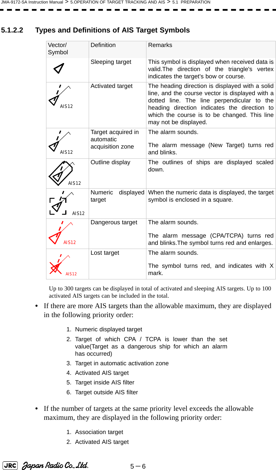 5－6JMA-9172-SA Instruction Manual &gt; 5.OPERATION OF TARGET TRACKING AND AIS &gt; 5.1  PREPARATION5.1.2.2 Types and Definitions of AIS Target SymbolsUp to 300 targets can be displayed in total of activated and sleeping AIS targets. Up to 100 activated AIS targets can be included in the total.•If there are more AIS targets than the allowable maximum, they are displayed in the following priority order:•If the number of targets at the same priority level exceeds the allowable maximum, they are displayed in the following priority order:Vector/Symbol Definition RemarksSleeping target This symbol is displayed when received data isvalid.The direction of the triangle&apos;s vertexindicates the target&apos;s bow or course.Activated target The heading direction is displayed with a solidline, and the course vector is displayed with adotted line. The line perpendicular to theheading direction indicates the direction towhich the course is to be changed. This linemay not be displayed.Target acquired in automatic acquisition zoneThe alarm sounds.The alarm message (New Target) turns redand blinks.Outline display The  outlines  of ships are displayed scaleddown.Numeric displayedtarget When the numeric data is displayed, the targetsymbol is enclosed in a square.Dangerous target The alarm sounds.The alarm message (CPA/TCPA) turns redand blinks.The symbol turns red and enlarges.Lost target The alarm sounds.The symbol turns red, and indicates with Xmark.1. Numeric displayed target2. Target of which CPA / TCPA is lower than the setvalue(Target as a dangerous ship for which an alarmhas occurred)3. Target in automatic activation zone4. Activated AIS target5. Target inside AIS filter6. Target outside AIS filter1. Association target2. Activated AIS targetAIS12AIS12AIS12AIS12AIS12AIS12