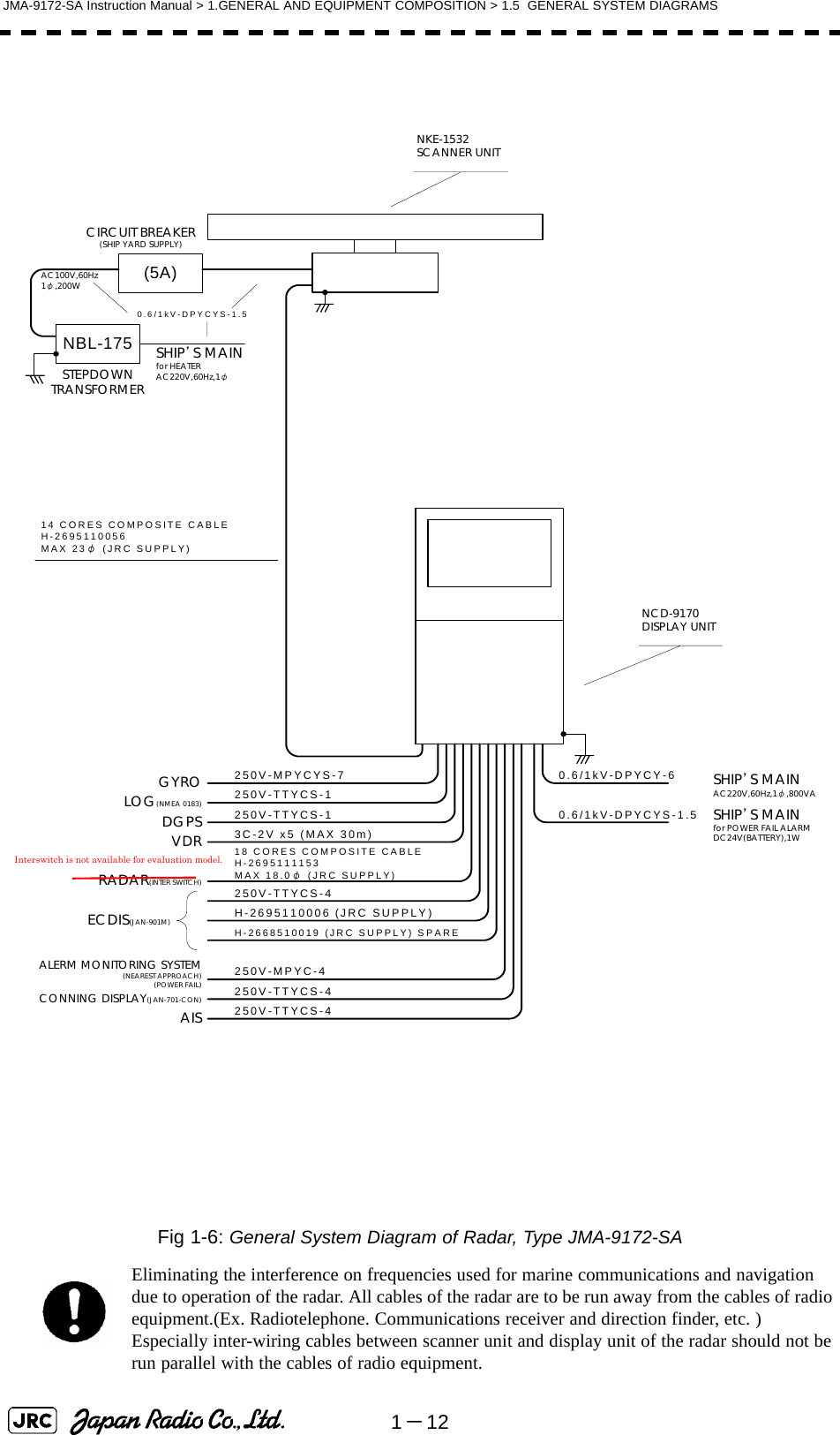 1－12JMA-9172-SA Instruction Manual &gt; 1.GENERAL AND EQUIPMENT COMPOSITION &gt; 1.5  GENERAL SYSTEM DIAGRAMSFig 1-6: General System Diagram of Radar, Type JMA-9172-SAEliminating the interference on frequencies used for marine communications and navigation due to operation of the radar. All cables of the radar are to be run away from the cables of radio equipment.(Ex. Radiotelephone. Communications receiver and direction finder, etc. ) Especially inter-wiring cables between scanner unit and display unit of the radar should not be run parallel with the cables of radio equipment.NCD-9170 DISPLAY UNIT250V-MPYCYS-7250V-TTYCS-13C-2V x5 (MAX 30m)250V-TTYCS-118 CORES COMPOSITE CABLEH-2695111153MAX 18.0φ (JRC SUPPLY)250V-TTYCS-4H-2695110006 (JRC SUPPLY)H-2668510019 (JRC SUPPLY) SPARE250V-MPYC-4250V-TTYCS-4250V-TTYCS-4GYROLOG(NMEA 0183)DGPSVDRRADAR(INTER SWITCH)ECDIS(JAN-901M)ALERM MONITORING SYSTEM(NEAREST APPROACH)(POWER FAIL)CONNING DISPLAY(JAN-701-CON)AIS0.6/1kV-DPYCY-60.6/1kV-DPYCYS-1.5SHIP’S MAINAC220V,60Hz,1φ,800VASHIP’S MAINfor POWER FAIL ALARMDC24V(BATTERY),1W(5A)NBL-175 SHIP’S MAINfor HEATERAC220V,60Hz,1φAC100V,60Hz1φ,200WCIRCUIT BREAKER(SHIP YARD SUPPLY)NKE-1532SCANNER UNIT14 CORES COMPOSITE CABLEH-2695110056MAX 23φ (JRC SUPPLY)STEPDOWN TRANSFORMER0.6/1kV-DPYCYS-1.5Interswitch is not available for evaluation model.