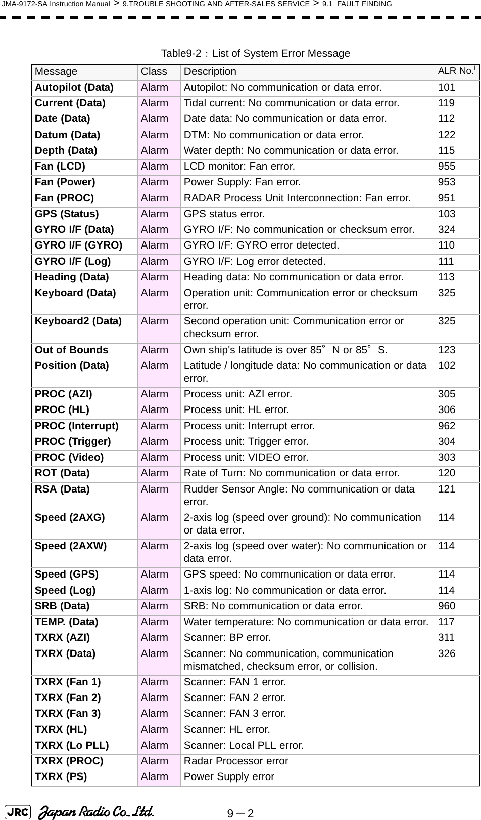 9－2JMA-9172-SA Instruction Manual &gt; 9.TROUBLE SHOOTING AND AFTER-SALES SERVICE &gt; 9.1  FAULT FINDINGTable9-2： List of System Error MessageMessage Class Description ALR No.iAutopilot (Data) Alarm Autopilot: No communication or data error. 101Current (Data) Alarm Tidal current: No communication or data error. 119Date (Data) Alarm Date data: No communication or data error. 112Datum (Data) Alarm DTM: No communication or data error. 122Depth (Data) Alarm Water depth: No communication or data error. 115Fan (LCD) Alarm LCD monitor: Fan error. 955Fan (Power) Alarm Power Supply: Fan error. 953Fan (PROC) Alarm RADAR Process Unit Interconnection: Fan error. 951GPS (Status) Alarm GPS status error. 103GYRO I/F (Data) Alarm GYRO I/F: No communication or checksum error. 324GYRO I/F (GYRO) Alarm GYRO I/F: GYRO error detected. 110GYRO I/F (Log) Alarm GYRO I/F: Log error detected. 111Heading (Data) Alarm Heading data: No communication or data error. 113Keyboard (Data) Alarm Operation unit: Communication error or checksum error. 325Keyboard2 (Data) Alarm Second operation unit: Communication error or checksum error. 325Out of Bounds Alarm Own ship&apos;s latitude is over 85°N or 85°S. 123Position (Data) Alarm Latitude / longitude data: No communication or data error. 102PROC (AZI) Alarm Process unit: AZI error. 305PROC (HL) Alarm Process unit: HL error. 306PROC (Interrupt) Alarm Process unit: Interrupt error. 962PROC (Trigger) Alarm Process unit: Trigger error. 304PROC (Video) Alarm Process unit: VIDEO error. 303ROT (Data) Alarm Rate of Turn: No communication or data error. 120RSA (Data) Alarm Rudder Sensor Angle: No communication or data error. 121Speed (2AXG) Alarm 2-axis log (speed over ground): No communication or data error. 114Speed (2AXW) Alarm 2-axis log (speed over water): No communication or data error. 114Speed (GPS) Alarm GPS speed: No communication or data error. 114Speed (Log) Alarm 1-axis log: No communication or data error. 114SRB (Data) Alarm SRB: No communication or data error. 960TEMP. (Data) Alarm Water temperature: No communication or data error. 117TXRX (AZI) Alarm Scanner: BP error. 311TXRX (Data) Alarm Scanner: No communication, communication mismatched, checksum error, or collision. 326TXRX (Fan 1) Alarm Scanner: FAN 1 error.TXRX (Fan 2) Alarm Scanner: FAN 2 error.TXRX (Fan 3) Alarm Scanner: FAN 3 error.TXRX (HL) Alarm Scanner: HL error.TXRX (Lo PLL) Alarm Scanner: Local PLL error.TXRX (PROC) Alarm Radar Processor errorTXRX (PS) Alarm Power Supply error