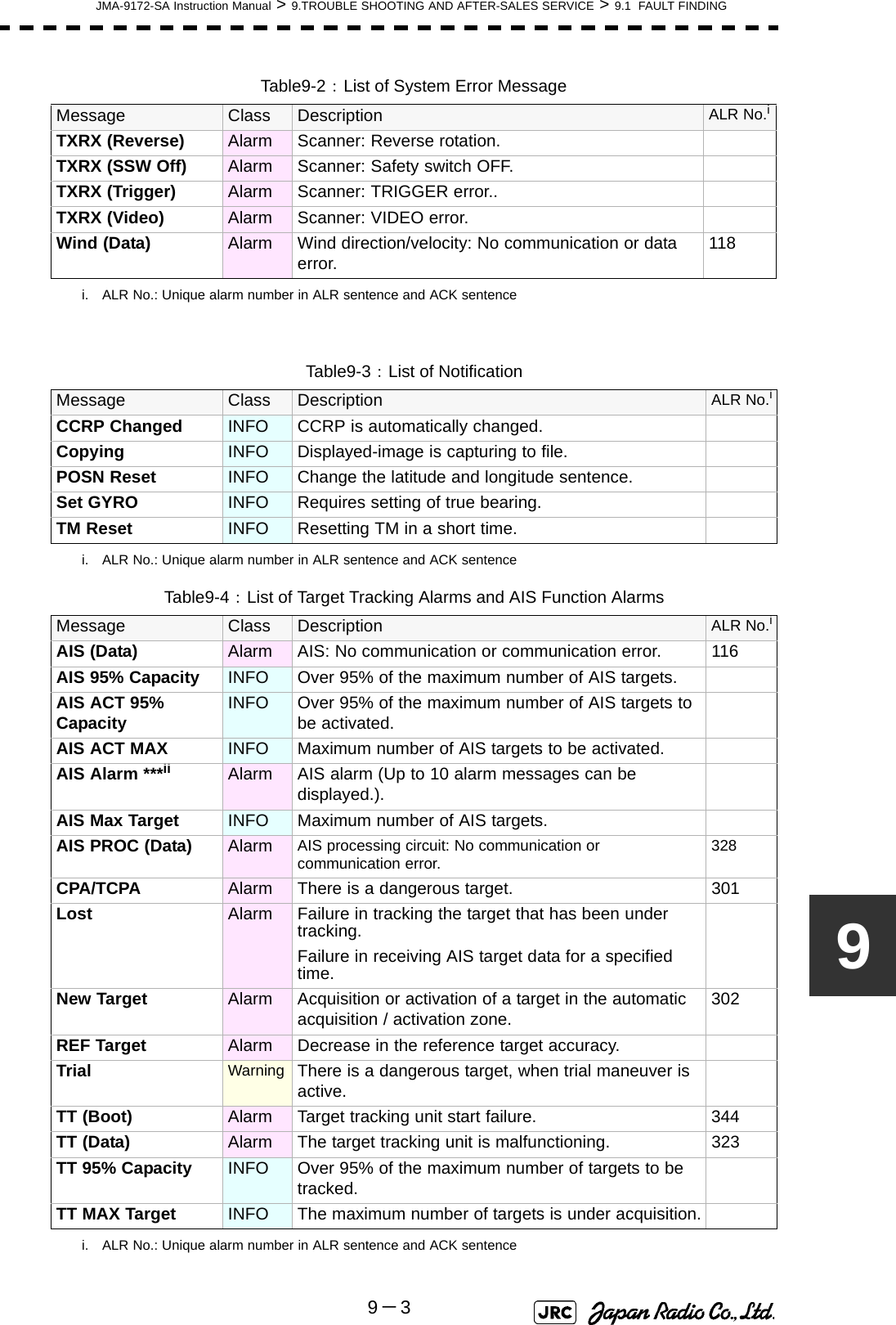 JMA-9172-SA Instruction Manual &gt; 9.TROUBLE SHOOTING AND AFTER-SALES SERVICE &gt; 9.1  FAULT FINDING9－39TXRX (Reverse) Alarm Scanner: Reverse rotation.TXRX (SSW Off) Alarm Scanner: Safety switch OFF.TXRX (Trigger) Alarm Scanner: TRIGGER error..TXRX (Video) Alarm Scanner: VIDEO error.Wind (Data) Alarm Wind direction/velocity: No communication or data error. 118i. ALR No.: Unique alarm number in ALR sentence and ACK sentenceTable9-3： List of NotificationMessage Class Description ALR No.ii. ALR No.: Unique alarm number in ALR sentence and ACK sentenceCCRP Changed INFO CCRP is automatically changed.Copying INFO Displayed-image is capturing to file.POSN Reset INFO Change the latitude and longitude sentence.Set GYRO INFO Requires setting of true bearing.TM Reset INFO Resetting TM in a short time.Table9-4： List of Target Tracking Alarms and AIS Function AlarmsMessage Class Description ALR No.ii. ALR No.: Unique alarm number in ALR sentence and ACK sentenceAIS (Data) Alarm AIS: No communication or communication error. 116AIS 95% Capacity INFO Over 95% of the maximum number of AIS targets.AIS ACT 95% Capacity INFO Over 95% of the maximum number of AIS targets to be activated.AIS ACT MAX INFO Maximum number of AIS targets to be activated.AIS Alarm ***ii Alarm AIS alarm (Up to 10 alarm messages can be displayed.).AIS Max Target INFO Maximum number of AIS targets.AIS PROC (Data) Alarm AIS processing circuit: No communication or communication error. 328CPA/TCPA Alarm There is a dangerous target. 301Lost Alarm Failure in tracking the target that has been under tracking.Failure in receiving AIS target data for a specified time.New Target Alarm Acquisition or activation of a target in the automatic acquisition / activation zone. 302REF Target Alarm Decrease in the reference target accuracy.Trial Warning There is a dangerous target, when trial maneuver is active.TT (Boot) Alarm Target tracking unit start failure. 344TT (Data) Alarm The target tracking unit is malfunctioning. 323TT 95% Capacity INFO Over 95% of the maximum number of targets to be tracked.TT MAX Target INFO The maximum number of targets is under acquisition.Table9-2： List of System Error MessageMessage Class Description ALR No.i