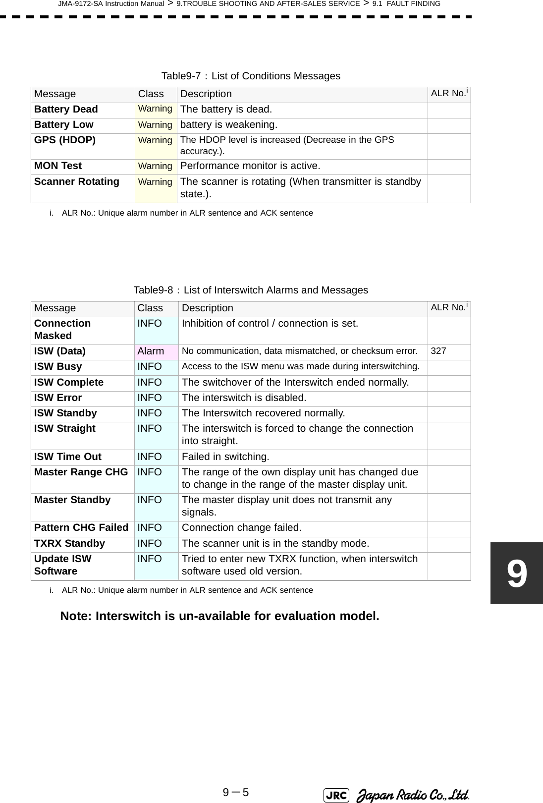 JMA-9172-SA Instruction Manual &gt; 9.TROUBLE SHOOTING AND AFTER-SALES SERVICE &gt; 9.1  FAULT FINDING9－59 Note: Interswitch is un-available for evaluation model.Table9-7： List of Conditions MessagesMessage Class Description ALR No.ii. ALR No.: Unique alarm number in ALR sentence and ACK sentenceBattery Dead Warning The battery is dead.Battery Low Warning battery is weakening.GPS (HDOP) Warning The HDOP level is increased (Decrease in the GPS accuracy.).MON Test Warning Performance monitor is active.Scanner Rotating Warning The scanner is rotating (When transmitter is standby state.).Table9-8： List of Interswitch Alarms and MessagesMessage Class Description ALR No.ii. ALR No.: Unique alarm number in ALR sentence and ACK sentenceConnection Masked INFO Inhibition of control / connection is set.ISW (Data) Alarm No communication, data mismatched, or checksum error. 327ISW Busy INFO Access to the ISW menu was made during interswitching.ISW Complete INFO The switchover of the Interswitch ended normally.ISW Error INFO The interswitch is disabled.ISW Standby INFO The Interswitch recovered normally.ISW Straight INFO The interswitch is forced to change the connection into straight.ISW Time Out INFO Failed in switching.Master Range CHG INFO The range of the own display unit has changed due to change in the range of the master display unit.Master Standby INFO The master display unit does not transmit any signals.Pattern CHG Failed INFO Connection change failed.TXRX Standby INFO The scanner unit is in the standby mode.Update ISW Software INFO Tried to enter new TXRX function, when interswitch software used old version.