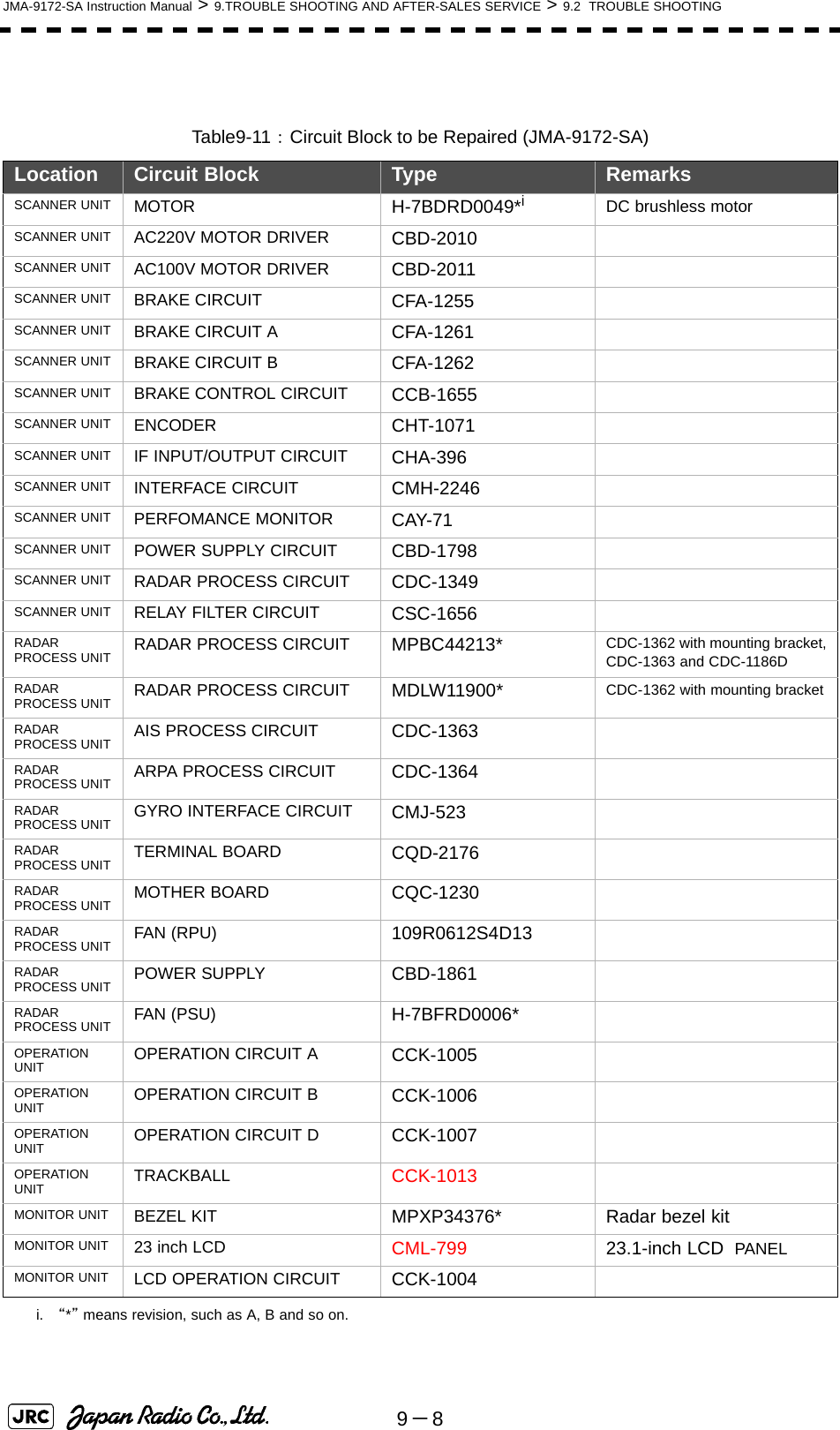 9－8JMA-9172-SA Instruction Manual &gt; 9.TROUBLE SHOOTING AND AFTER-SALES SERVICE &gt; 9.2  TROUBLE SHOOTINGTable9-11： Circuit Block to be Repaired (JMA-9172-SA)Location Circuit Block Type RemarksSCANNER UNIT MOTOR H-7BDRD0049*ii. “*” means revision, such as A, B and so on.DC brushless motor SCANNER UNIT AC220V MOTOR DRIVER CBD-2010SCANNER UNIT AC100V MOTOR DRIVER CBD-2011SCANNER UNIT BRAKE CIRCUIT  CFA-1255SCANNER UNIT BRAKE CIRCUIT A CFA-1261SCANNER UNIT BRAKE CIRCUIT B CFA-1262SCANNER UNIT BRAKE CONTROL CIRCUIT CCB-1655SCANNER UNIT ENCODER CHT-1071SCANNER UNIT IF INPUT/OUTPUT CIRCUIT CHA-396SCANNER UNIT INTERFACE CIRCUIT CMH-2246SCANNER UNIT PERFOMANCE MONITOR CAY-71SCANNER UNIT POWER SUPPLY CIRCUIT CBD-1798SCANNER UNIT RADAR PROCESS CIRCUIT CDC-1349SCANNER UNIT RELAY FILTER CIRCUIT CSC-1656RADAR PROCESS UNIT RADAR PROCESS CIRCUIT MPBC44213* CDC-1362 with mounting bracket,CDC-1363 and CDC-1186DRADAR PROCESS UNIT RADAR PROCESS CIRCUIT MDLW11900* CDC-1362 with mounting bracketRADAR PROCESS UNIT AIS PROCESS CIRCUIT CDC-1363RADAR PROCESS UNIT ARPA PROCESS CIRCUIT CDC-1364RADAR PROCESS UNIT GYRO INTERFACE CIRCUIT CMJ-523RADAR PROCESS UNIT TERMINAL BOARD CQD-2176RADAR PROCESS UNIT MOTHER BOARD CQC-1230RADAR PROCESS UNIT FAN (RPU) 109R0612S4D13RADAR PROCESS UNIT POWER SUPPLY CBD-1861RADAR PROCESS UNIT FAN (PSU) H-7BFRD0006*OPERATION UNIT OPERATION CIRCUIT A CCK-1005OPERATION UNIT OPERATION CIRCUIT B CCK-1006OPERATION UNIT OPERATION CIRCUIT D CCK-1007OPERATION UNIT TRACKBALL CCK-1013MONITOR UNIT BEZEL KIT MPXP34376* Radar bezel kitMONITOR UNIT 23 inch LCD CML-799 23.1-inch LCD  PANELMONITOR UNIT LCD OPERATION CIRCUIT CCK-1004