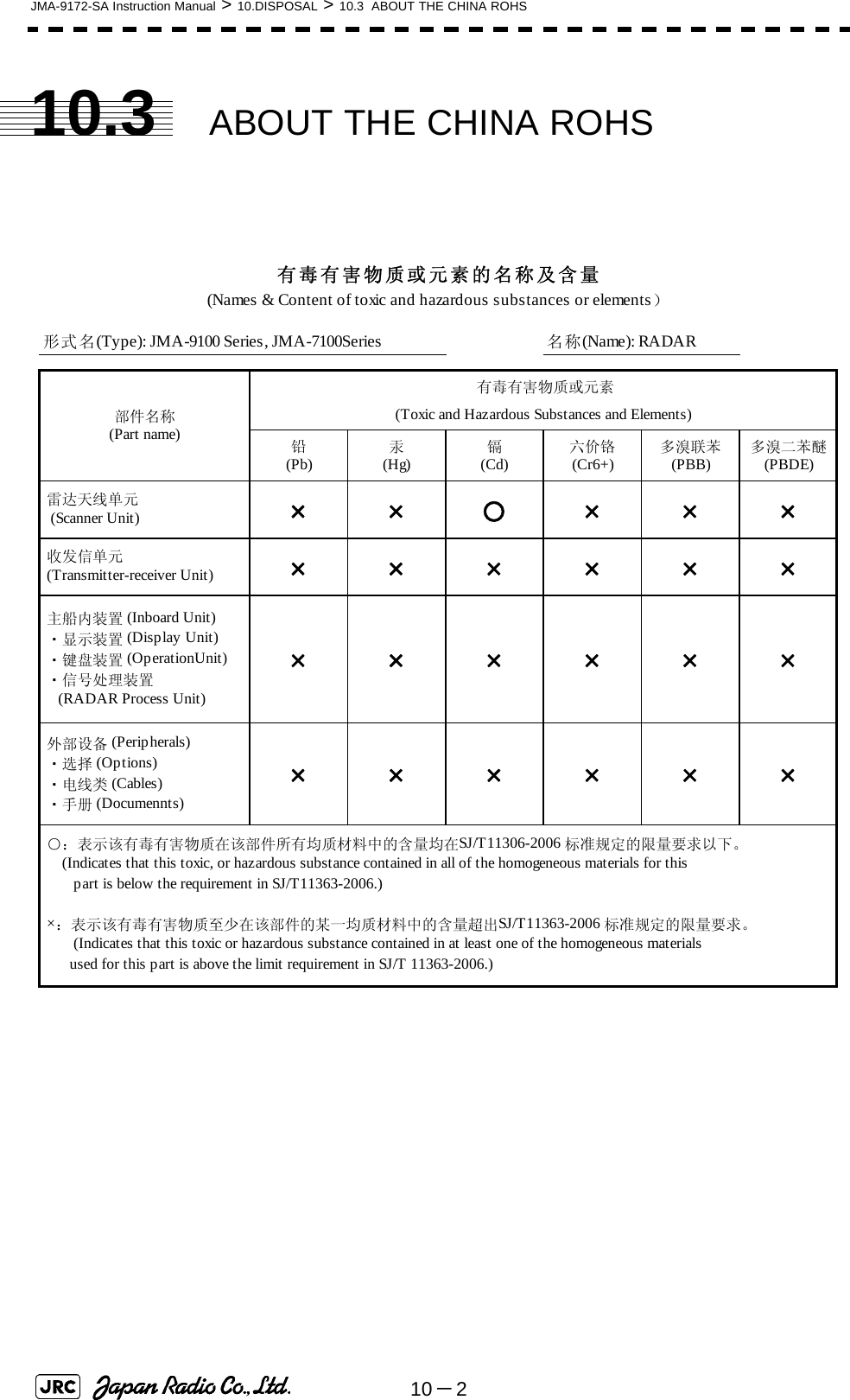 10－2JMA-9172-SA Instruction Manual &gt; 10.DISPOSAL &gt; 10.3  ABOUT THE CHINA ROHS10.3 ABOUT THE CHINA ROHS 形式名(Type): JMA-9100 Series, JMA-7100Series 名称(Name): RADAR铅 汞 镉 六价铬 多溴联苯 多溴二苯醚(Pb) (Hg) (Cd) (Cr6+) (PBB) (PBDE) 雷达天线单元  (Scanner Unit)××○××× 收发信单元 (Transmitter-receiver Unit)×××××× 主船内装置 (Inboard Unit) ・显示装置 (Display Unit) ・键盘装置 (OperationUnit) ・信号处理装置    (RADAR Process Unit)×××××× 外部设备 (Peripherals) ・选择 (Options) ・电线类 (Cables) ・手册 (Documennts)××××××有毒有害物质或元素的名称及含量(Names &amp; Content of toxic and hazardous substances or elements）(Toxic and Hazardous Substances and Elements) ×：表示该有毒有害物质至少在该部件的某一均质材料中的含量超出SJ/T11363-2006 标准规定的限量要求。　　(Indicates that this toxic or hazardous substance contained in at least one of the homogeneous materials       used for this part is above the limit requirement in SJ/T 11363-2006.) ○：表示该有毒有害物质在该部件所有均质材料中的含量均在SJ/T11306-2006 标准规定的限量要求以下。     (Indicates that this toxic, or hazardous substance contained in all of the homogeneous materials for this        part is below the requirement in SJ/T11363-2006.)部件名称(Part name) 有毒有害物质或元素