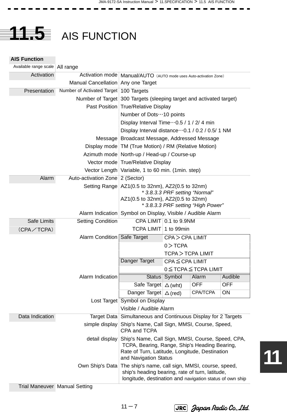 JMA-9172-SA Instruction Manual &gt; 11.SPECIFICATION &gt; 11.5  AIS FUNCTION11 －71111.5 AIS FUNCTIONAIS FunctionAvailable range scale All rangeActivation Activation mode Manual/AUTO（AUTO mode uses Auto-activation Zone）Manual Cancellation Any one TargetPresentation Number of Activated Target 100 TargetsNumber of Target 300 Targets (sleeping target and activated target)Past Position True/Relative DisplayNumber of Dots…10 pointsDisplay Interval Time…0.5 / 1 / 2/ 4 minDisplay Interval distance…0.1 / 0.2 / 0.5/ 1 NMMessage Broadcast Message, Addressed MessageDisplay mode TM (True Motion) / RM (Relative Motion)Azimuth mode North-up / Head-up / Course-upVector mode True/Relative DisplayVector Length Variable, 1 to 60 min. (1min. step)Alarm Auto-activation Zone 2 (Sector)Setting Range AZ1(0.5 to 32nm), AZ2(0.5 to 32nm)             * 3.8.3.3 PRF setting “Normal”AZ1(0.5 to 32nm), AZ2(0.5 to 32nm)             * 3.8.3.3 PRF setting “High Power”Alarm Indication Symbol on Display, Visible / Audible AlarmSafe Limits Setting Condition CPA LIMIT 0.1 to 9.9NM（CPA／TCPA）TCPA LIMIT 1 to 99minAlarm Condition Safe Target CPA＞CPA LIMIT0＞TCPATCPA＞TCPA LIMITDanger Target CPA≦CPA LIMIT0≦TCPA≦TCPA LIMITAlarm Indication Status Symbol Alarm AudibleSafe Target △(wht) OFF OFFDanger Target △(red) CPA/TCPA ONLost Target Symbol on DisplayVisible / Audible AlarmData Indication Target Data Simultaneous and Continuous Display for 2 Targetssimple display Ship&apos;s Name, Call Sign, MMSI, Course, Speed, CPA and TCPAdetail display Ship&apos;s Name, Call Sign, MMSI, Course, Speed, CPA, TCPA, Bearing, Range, Ship&apos;s Heading Bearing, Rate of Turn, Latitude, Longitude, Destination and Navigation StatusOwn Ship&apos;s Data The ship&apos;s name, call sign, MMSI, course, speed, ship&apos;s heading bearing, rate of turn, latitude, longitude, destination and navigation status of own shipTrial Maneuver Manual Setting