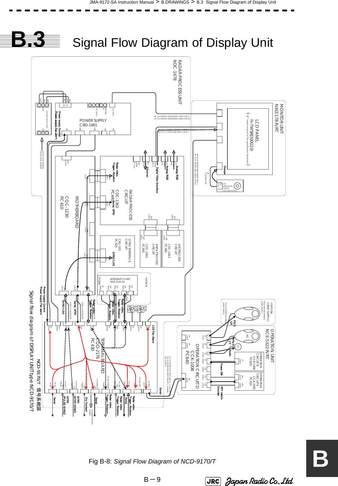 JMA-9172-SA Instruction Manual &gt; B.DRAWINGS &gt; B.3  Signal Flow Diagram of Display UnitB－9BB.3 Signal Flow Diagram of Display UnitFig B-8: Signal Flow Diagram of NCD-9170/T2PJ430826PJ430726PJ430650PJ430118PJ43048PJ43053PJ43133PJ43149PJ430914PTB4101TO TRUTO ISW26PTB4201TO EXT-RADAR30PTB4401TO SENSOR22PTB4501TO ALARM SYSTEM22PTB4601TO GYRO6PTB4701TO LOG12PTB4701TO PC9PJ4310TERMINAL BOARDCQD-2176PC43050PJ430250PJ430330PJ4311TO OPU30PJ4312TO SUB OPU6PJ64116PJ6410 6PJ64096PJ6408 2PJ6406 7PJ6405 14PJ6404 14PJ6403 15PJ640230PJ6401OPERATION CIRCUIT D      CCK-1008      PC64014PJ6101 15PJ6102OPERATION  CIRCUIT A     CCK-1005      PC6107PJ6201OPERATION  CIRCUIT B     CCK-1006      PC620SP1A1*PS/2 EXTENSION CABLE(USER SUPPLY)OPERATION UNITNCE-5322-R/RT2m H-7ZCRD1337 (NCE-5163-R  ) / self standing5m H-7ZCRD1338 (NCE-5322-RT) / desktopJRC SUPPLYB101B102PC90011PTB91415PTB91311PTB91215PTB9112PTB905INTERSWITCH UNITNQE-3141-2ACH1CH250PJ410550PJ410650PJ4107*OPTIONW401 H-7ZCRD1339W402 H-7ZCRD1339W403 H-7ZCRD133964PJ410364PJ410464PJ410264PJ410164PJ4401 64PJ4402 64PJ1GYRO INTERFACECIRCUITCMJ-523PC420RADAR PROCESSCIRCUITCDC-1362PC440MOTHERBOARDCQC-1230PC41064PJ440364PJ4404AIS PROCESSCIRCUITCDC-1363PC46064PJ460164PJ4501ARPA PROCESSCIRCUITCDC-1364PC45015PJ4409VGA15PJ4405VGA28PJ4406DVI-D8PJ4407RJ-4550PJ4408CF-cardLCDOPERATIONCIRCUITCCK-1004 PC7108PJ711MONITOR UNITNWZ-178-R/RT8PH-7ZCRD13289P 2m H-7ZCRD1329A (NWZ-178-R  )9P 5m H-7ZCRD1330A (NWZ-178-RT)DVI 2m H-7ZCRD1345 (NWZ-178-R  )DVI 5m H-7ZCRD1346 (NWZ-178-RT)20PJ41088PPOWER SUPPLYCBD-186118P20P*PS/2 MOUSE/TRKBALL(USER SUPPLY)*OPTION(USER SUPPLY)2P2PAC OUT2+ーUVWBATTERYINAC OUT2AC INUWVUWV4351A07335 FILTERINOUTREDWHTBLUREDWHTBLUAC 2m VM0301-VM0303B2M (NWZ-178-R  )AC 5m VM0301-VM0303B5M (NWZ-178-RT)AC100-115V 50/60HzAC220-240V 50/60Hz NCD-9170/T 信号系統図Signal flow diagram of DISPLAY UNIT type NCD-9170/TRADAR PROCESS UNITNDC-1478SCANNER MOTORPOWER KEY matrixEncoderPower SWAudioPS/2I/FPS/2I/FSerialRadar video, Trigger, RotationSerialRadar video, Trigger, RotationRadar video, Trigger, RotationSerialDry ContactGYRO(STEP/SYNC)GYRO(PULSE/SYNC)SerialRadar video, Trigger, RotationRadar video, Trigger, RotationRadar video, Trigger, RotationSerial, GPIOGYRO/LOGRadar video, Trigger, Rotation Serial, GPIO GYRO/LOGAnalog RGBAnalog RGBEthernetDigital Video InterfaceDimmerPower supply ControlPower supply Fan alarmPower supply ControlPower supply Fan alarmLCD Fan AlarmLCD PANELH-7WSRD0002※(“※” means revision of the specification document.)