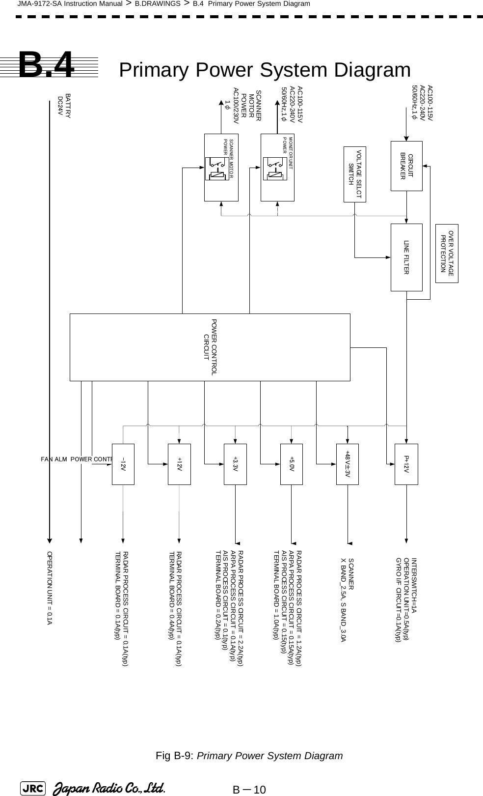 B－10JMA-9172-SA Instruction Manual &gt; B.DRAWINGS &gt; B.4  Primary Power System DiagramB.4 Primary Power System DiagramFig B-9: Primary Power System DiagramPOWER CONTROLCIRCUITFAN ALM POWER CONTROLINTERSWITCH=1AOPERATION UNIT=0.5A(typ)GYRO I/F CIRCUIT=0.1A(typ)SCANNER X BAND_2.5A, S BAND_3.0ARADAR PROCESS CIRCUIT = 1.2A(typ)ARPA PROCESS CIRCUIT = 0.15A(typ)AIS PROCESS CIRCUIT = 0.15(typ)TERMINAL BOARD = 1.0A(typ)AC100-115VAC220-240V50/60Hz,1φSCANNERMOTOR POWERAC100/230V1φOVER VOLTAGEPROT ECTIONAC100-115VAC220-240V50/60Hz,1φRADAR PROCESS CIRCUIT = 2.2A(typ)ARPA PROCESS CIRCUIT = 0.1A(typ)AIS PROCESS CIRCUIT = 0.1(typ)TERMINAL BOARD = 0.2A(typ)RADAR PROCESS CIRCUIT = 0.1A(typ)TERMINAL BOARD = 0.4A(typ)RADAR PROCESS CIRCUIT = 0.1A(typ)TERMINAL BOARD = 0.1A(typ)BATTRYDC24VOPERATION UNIT = 0.1AP+12V+48V±3V+5. 0V+3. 3V-12V+12VCIRCUITBREAKER LINE FI LT ERVOLTAGE SELCTSWITCHMONITOR UNIT POWERSCANNER MOTOR POWER