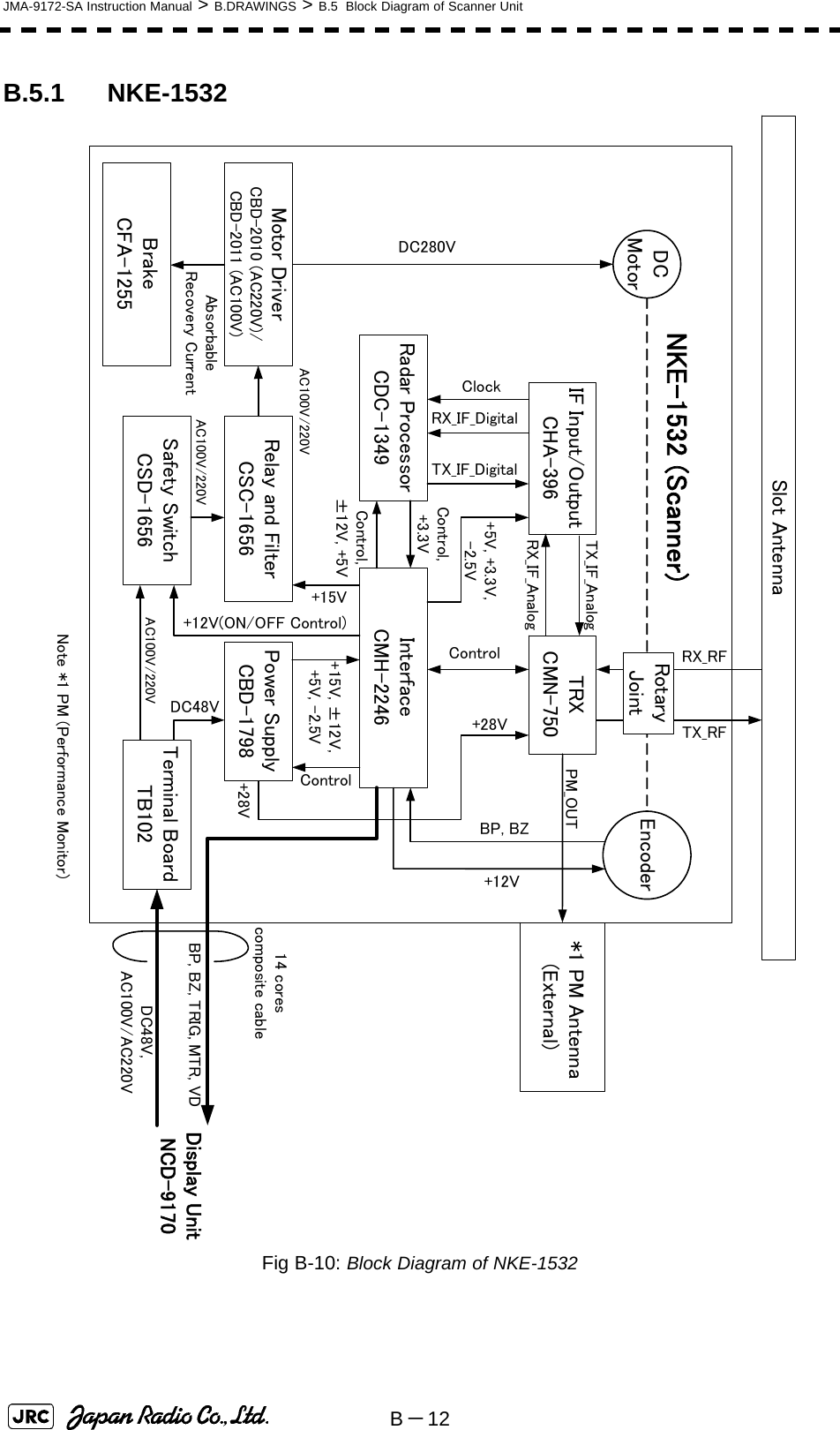 B－12JMA-9172-SA Instruction Manual &gt; B.DRAWINGS &gt; B.5  Block Diagram of Scanner UnitB.5.1 NKE-1532Fig B-10: Block Diagram of NKE-1532Slot AntennaTRXCMN-750IF Input/OutputCHA-396Radar ProcessorCDC-1349InterfaceCMH-2246Power SupplyCBD-1798DCMotor Encoder *1 PM Antenna(External)ClockTX_IF_AnalogMotor DriverCBD-2010 (AC220V)/ CBD-2011 (AC100V)RX_IF_AnalogRelay and FilterCSC-1656+15V, ±12V, +5V, -2.5V+5V, +3.3V, -2.5V+28VSafety SwitchCSD-1656BrakeCFA-1255RX_RFPM_OUTDC48VRX_IF_DigitalTX_IF_Digital+15V+12V(ON/OFF Control)Control+28VAbsorbable Recovery CurrentDC280VBP, BZTX_RFBP, BZ, TRIG, MTR, VDNKE-1532 (Scanner)14 cores composite cable Terminal BoardTB102 DC48V, AC100V/AC220VDisplay UnitNCD-9170Control,±12V, +5V Control,+3.3VAC100V/220VRotary Joint+12VControlNote *1 PM (Performance Monitor)　AC100V/220VAC100V/220V