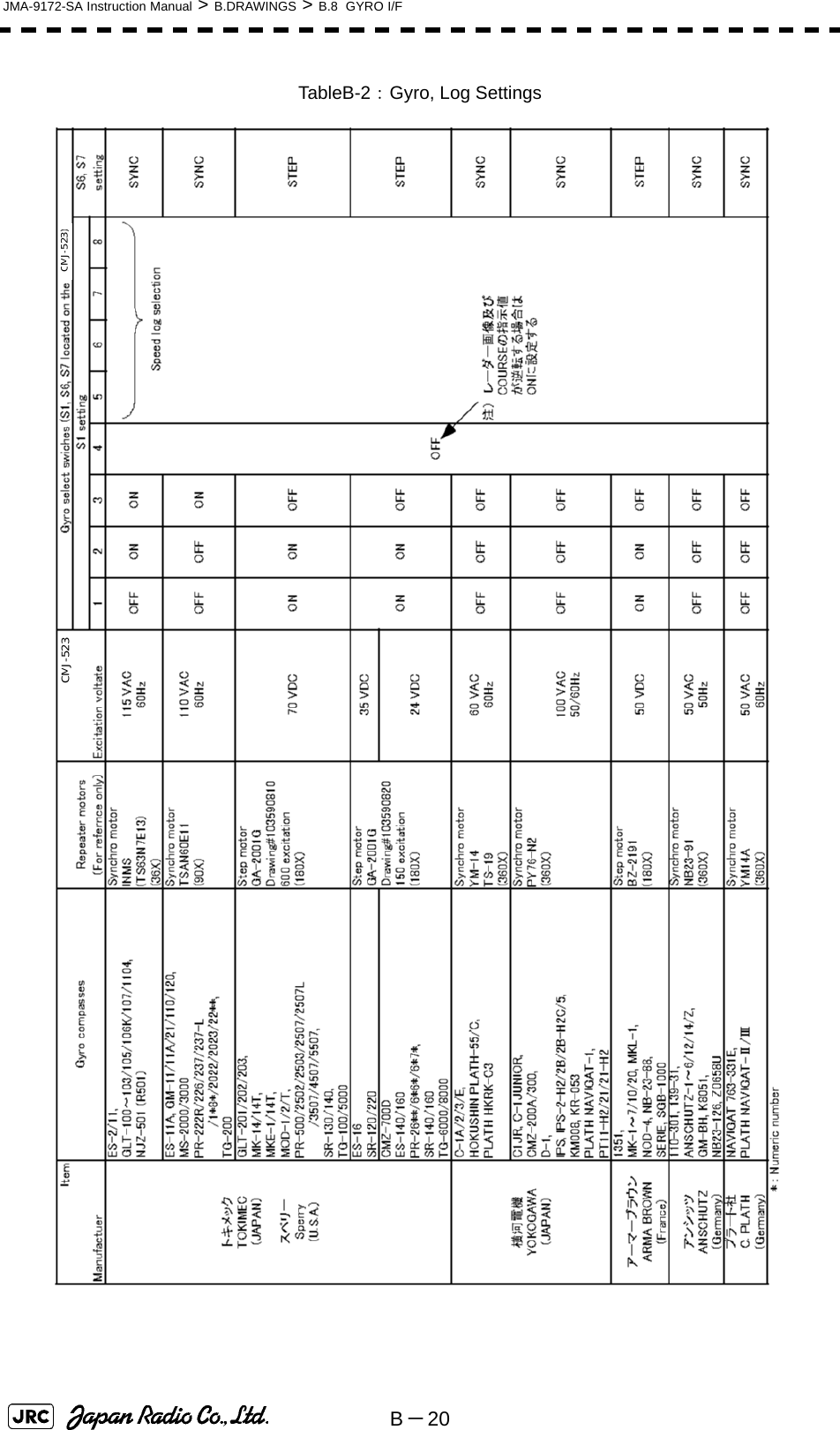 B－20JMA-9172-SA Instruction Manual &gt; B.DRAWINGS &gt; B.8  GYRO I/FTableB-2： Gyro, Log SettingsCMJ-523CMJ-523)