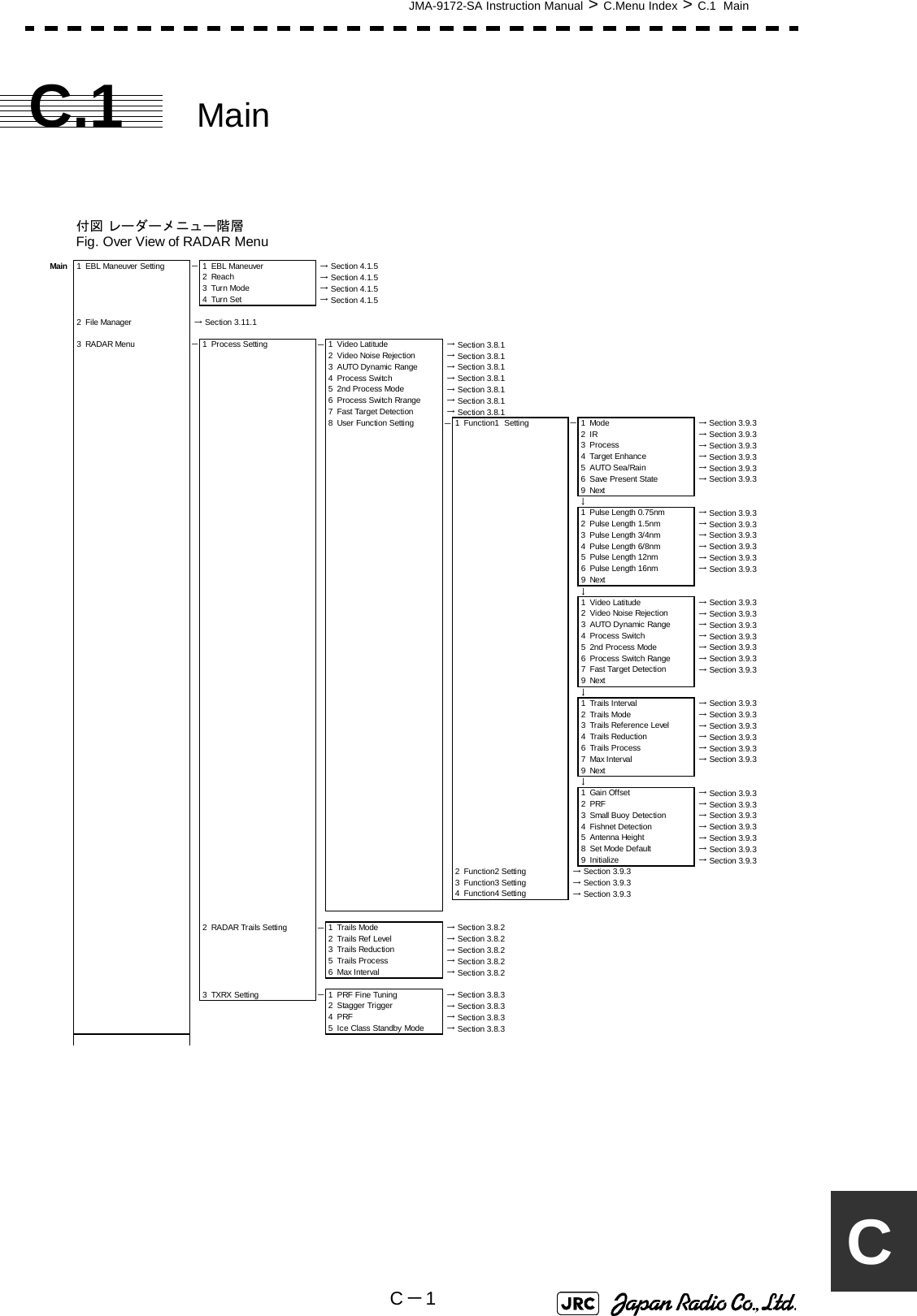 JMA-9172-SA Instruction Manual &gt; C.Menu Index &gt; C.1  MainC－1CC.1 Main付図 レーダーメニュー階層Fig. Over View of RADAR MenuMain 1 EBL Maneuver Setting －1 EBL Maneuver  → Section 4.1.52Reach  → Section 4.1.53 Turn Mode  → Section 4.1.54 Turn Set  → Section 4.1.52 File Manager  → Section 3.11.13 RADAR Menu －1 Process Setting －1 Video Latitude  → Section 3.8.12 Video Noise Rejection  → Section 3.8.13 AUTO Dynamic Range  → Section 3.8.14Process Switch  → Section 3.8.15 2nd Process Mode  → Section 3.8.16 Process Switch Rrange  → Section 3.8.17 Fast Target Detection  → Section 3.8.18 User Function Setting －1Function1　Setting －1Mode  → Section 3.9.32IR  → Section 3.9.33Process  → Section 3.9.34 Target Enhance  → Section 3.9.35AUTO Sea/Rain  → Section 3.9.36 Save Present State  → Section 3.9.39Next↓1 Pulse Length 0.75nm  → Section 3.9.32 Pulse Length 1.5nm  → Section 3.9.33 Pulse Length 3/4nm  → Section 3.9.34 Pulse Length 6/8nm  → Section 3.9.35 Pulse Length 12nm  → Section 3.9.36 Pulse Length 16nm  → Section 3.9.39Next↓1 Video Latitude  → Section 3.9.32 Video Noise Rejection  → Section 3.9.33 AUTO Dynamic Range  → Section 3.9.34Process Switch  → Section 3.9.35 2nd Process Mode  → Section 3.9.36Process Switch Range  → Section 3.9.37 Fast Target Detection  → Section 3.9.39Next↓1 Trails Interval  → Section 3.9.32 Trails Mode  → Section 3.9.33 Trails Reference Level  → Section 3.9.34 Trails Reduction  → Section 3.9.36 Trails Process  → Section 3.9.37 Max Interval  → Section 3.9.39Next↓1 Gain Offset  → Section 3.9.32PRF  → Section 3.9.33 Small Buoy Detection  → Section 3.9.34 Fishnet Detection  → Section 3.9.35 Antenna Height  → Section 3.9.38 Set Mode Default  → Section 3.9.39 Initialize  → Section 3.9.32 Function2 Setting  → Section 3.9.33 Function3 Setting  → Section 3.9.34 Function4 Setting  → Section 3.9.32 RADAR Trails Setting －1 Trails Mode  → Section 3.8.22Trails Ref Level  → Section 3.8.23Trails Reduction  → Section 3.8.25Trails Process  → Section 3.8.26 Max Interval  → Section 3.8.23 TXRX Setting －1 PRF Fine Tuning  → Section 3.8.32 Stagger Trigger  → Section 3.8.34PRF  → Section 3.8.35 Ice Class Standby Mode  → Section 3.8.3