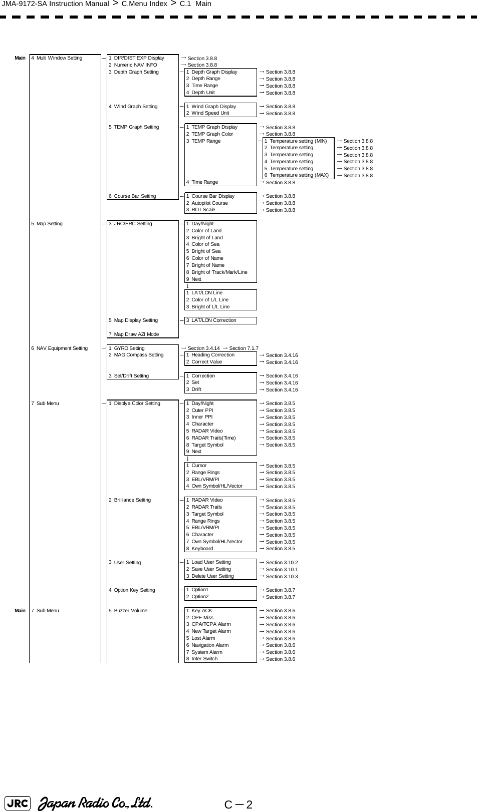 C－2JMA-9172-SA Instruction Manual &gt; C.Menu Index &gt; C.1  MainMain 4 Multi Window Setting －1 DIR/DIST EXP Display  → Section 3.8.82 Numeric NAV INFO  → Section 3.8.83 Depth Graph Setting －1 Depth Graph Display  → Section 3.8.82 Depth Range  → Section 3.8.83 Time Range  → Section 3.8.84 Depth Unit  → Section 3.8.84 Wind Graph Setting －1 Wind Graph Display  → Section 3.8.82 Wind Speed Unit  → Section 3.8.85 TEMP Graph Setting －1 TEMP Graph Display  → Section 3.8.82 TEMP Graph Color  → Section 3.8.83TEMP Range －1 Temperature setting (MIN)  → Section 3.8.82 Temperature setting   → Section 3.8.83 Temperature setting   → Section 3.8.84 Temperature setting   → Section 3.8.85 Temperature setting   → Section 3.8.86 Temperature setting (MAX)  → Section 3.8.84 Time Range  → Section 3.8.86 Course Bar Setting －1 Course Bar Display  → Section 3.8.82 Autopilot Course  → Section 3.8.83ROT Scale  → Section 3.8.85 Map Setting －3 JRC/ERC Setting －1Day/Night2 Color of Land3 Bright of Land4 Color of Sea5 Bright of Sea6Color of Name7 Bright of Name8 Bright of Track/Mark/Line9Next↓1 LAT/LON Line2 Color of L/L Line3 Bright of L/L Line5 Map Display Setting －3 LAT/LON Correction7 Map Draw AZI Mode6 NAV Equipment Setting －1 GYRO Setting  → Section 3.4.14  → Section 7.1.72 MAG Compass Setting －1 Heading Correction  → Section 3.4.162 Correct Value  → Section 3.4.163 Set/Drift Setting －1 Correction  → Section 3.4.162Set  → Section 3.4.163Drift  → Section 3.4.167 Sub Menu －1 Displya Color Setting －1Day/Night  → Section 3.8.52 Outer PPI  → Section 3.8.53 Inner PPI  → Section 3.8.54 Character  → Section 3.8.55 RADAR Video  → Section 3.8.56 RADAR Trails(Time)  → Section 3.8.58 Target Symbol  → Section 3.8.59Next↓1Cursor  → Section 3.8.52 Range Rings  → Section 3.8.53 EBL/VRM/PI  → Section 3.8.54 Own Symbol/HL/Vector  → Section 3.8.52 Brilliance Setting －1 RADAR Video  → Section 3.8.52 RADAR Trails  → Section 3.8.53 Target Symbol  → Section 3.8.54 Range Rings  → Section 3.8.55 EBL/VRM/PI  → Section 3.8.56 Character  → Section 3.8.57 Own Symbol/HL/Vector  → Section 3.8.58 Keyboard  → Section 3.8.53User Setting －1 Load User Setting  → Section 3.10.22 Save User Setting  → Section 3.10.13 Delete User Setting  → Section 3.10.34Option Key Setting －1 Option1  → Section 3.8.72 Option2  → Section 3.8.7Main 7 Sub Menu 5 Buzzer Volume －1Key ACK  → Section 3.8.62OPE Miss  → Section 3.8.63 CPA/TCPA Alarm  → Section 3.8.64 New Target Alarm  → Section 3.8.65 Lost Alarm  → Section 3.8.66 Navigation Alarm  → Section 3.8.67System Alarm  → Section 3.8.68 Inter Switch  → Section 3.8.6