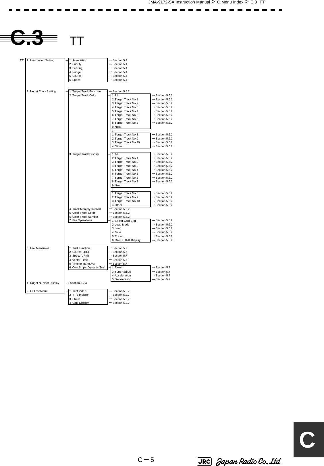 JMA-9172-SA Instruction Manual &gt; C.Menu Index &gt; C.3  TTC－5CC.3 TTTT 1 Association Setting－1Association  → Section 5.42Priority  → Section 5.43 Bearing  → Section 5.44 Range  → Section 5.45Course  → Section 5.46 Speed  → Section 5.42 Target Track Setting －1 Target Track Function  → Section 5.6.22 Target Track Color －1All  → Section 5.6.22 T arget Trac k No.1  → Section 5.6.23 T arget Trac k No.2  → Section 5.6.24 T arget Trac k No.3  → Section 5.6.25Target Track No.4 →Section 5.6.26Target Track No.5 →Section 5.6.27 T arget Trac k No.6  → Section 5.6.28 T arget Trac k No.7  → Section 5.6.29Next↓1 T arget Trac k No.8  → Section 5.6.22Target Track No.9 →Section 5.6.23Target Track No.10 →Section 5.6.24 Other  → Section 5.6.23 Target Track Display －1All  → Section 5.6.22 T arget Trac k No.1  → Section 5.6.23 T arget Trac k No.2  → Section 5.6.24Target Track No.3 →Section 5.6.25 T arget Trac k No.4  → Section 5.6.26 T arget Trac k No.5  → Section 5.6.27 T arget Trac k No.6  → Section 5.6.28 T arget Trac k No.7  → Section 5.6.29Next↓1Target Track No.8 →Section 5.6.22 T arget Trac k No.9  → Section 5.6.23 T arget Trac k No.10  → Section  5.6.24 Other  → Section 5.6.24 Track Memory  Interval  → Section 5.6.25 Clear Track Color  → Section 5.6.26 Clear Trac k Number  → Section 5.6.27 File Operations －1 Select Card Slot  → Section 5.6.22 Load Mode  → Section 5.6.23 Load  → Section 5.6.24Save  → Section  5.6.25Erase  → Section 5.6.26Card T.TRK Display  → Section 5.6.23 Trial Maneuver －1 Trial Function  → Section 5.72 Course(EBL)  → Section 5.73 Speed(VRM)  → Section 5.74Vector Time  → Section 5.75 Time to Maneuver  → Section 5.76 Own Ship&apos;s Dynamic Trail－1Reach  → Section 5.73 Turn Radius →Section 5.74Acceleration →Section 5.75Deceleration  → Section 5.74 Target Number Display  → Section 5.2.49 TT Test Menu －1 Test Video  → Section 5.2.72TT Simulator  → Section 5.2.73 Status  → Section 5.2.74 Gate Display → Section 5.2.7