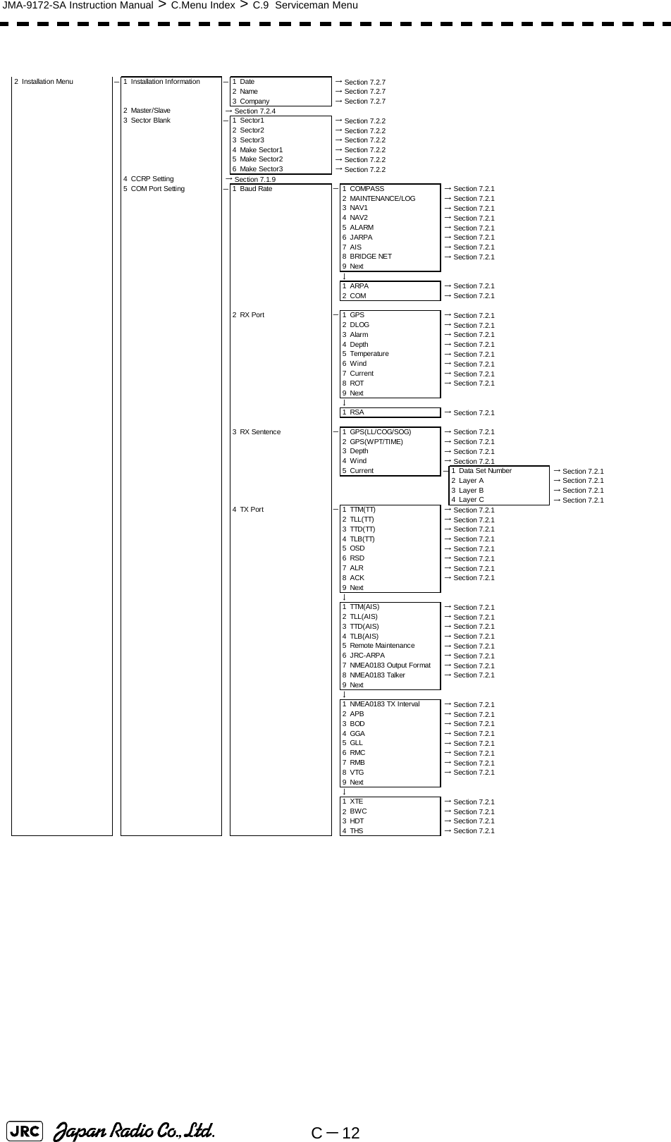 C－12JMA-9172-SA Instruction Manual &gt; C.Menu Index &gt; C.9  Serviceman Menu2 Installation Menu －1 Installation Information －1Date  → Section 7.2.72Name  → Section 7.2.73 Company  → Section 7.2.72 Master/Slave  → Section 7.2.43 Sector Blank －1Sector1  → Section 7.2.22Sector2  → Section 7.2.23Sector3  → Section 7.2.24 Make Sector1  → Section 7.2.25 Make Sector2  → Section 7.2.26 Make Sector3  → Section 7.2.24 CCRP Setting  → Section 7.1.95 COM Port Setting －1 Baud Rate －1 COMPASS  → Section 7.2.12 MAINTENANCE/LOG  → Section 7.2.13NAV1  → Section 7.2.14NAV2  → Section 7.2.15ALARM  → Section 7.2.16JARPA  → Section 7.2.17AIS  → Section 7.2.18BRIDGE NET  → Section 7.2.19Next↓1ARPA  → Section 7.2.12COM  → Section 7.2.12RX Port －1GPS  → Section 7.2.12DLOG  → Section 7.2.13Alarm  → Section 7.2.14Depth  → Section 7.2.15 Temperature  → Section 7.2.16Wind  → Section 7.2.17 Current  → Section 7.2.18ROT  → Section 7.2.19Next↓1RSA  → Section 7.2.13 RX Sentence －1 GPS(LL/COG/SOG)  → Section 7.2.12 GPS(WPT/TIME)  → Section 7.2.13Depth  → Section 7.2.14Wind  → Section 7.2.15 Current －1 Data Set Number  → Section 7.2.12Layer A  → Section 7.2.13Layer B  → Section 7.2.14Layer C  → Section 7.2.14 TX Port －1 TTM(TT)  → Section 7.2.12 TLL(TT)  → Section 7.2.13 TTD(TT)  → Section 7.2.14 TLB(TT)  → Section 7.2.15OSD  → Section 7.2.16RSD  → Section 7.2.17ALR  → Section 7.2.18ACK  → Section 7.2.19Next↓1 TTM(AIS)  → Section 7.2.12 TLL(AIS)  → Section 7.2.13 TTD(AIS)  → Section 7.2.14TLB(AIS)  → Section 7.2.15 Remote Maintenance  → Section 7.2.16 JRC-ARPA  → Section 7.2.17 NMEA0183 Output Format  → Section 7.2.18 NMEA0183 Talker  → Section 7.2.19Next↓1 NMEA0183 TX Interval  → Section 7.2.12APB  → Section 7.2.13BOD  → Section 7.2.14GGA  → Section 7.2.15GLL  → Section 7.2.16RMC  → Section 7.2.17RMB  → Section 7.2.18VTG  → Section 7.2.19Next↓1XTE  → Section 7.2.12BWC  → Section 7.2.13HDT  → Section 7.2.14THS  → Section 7.2.1