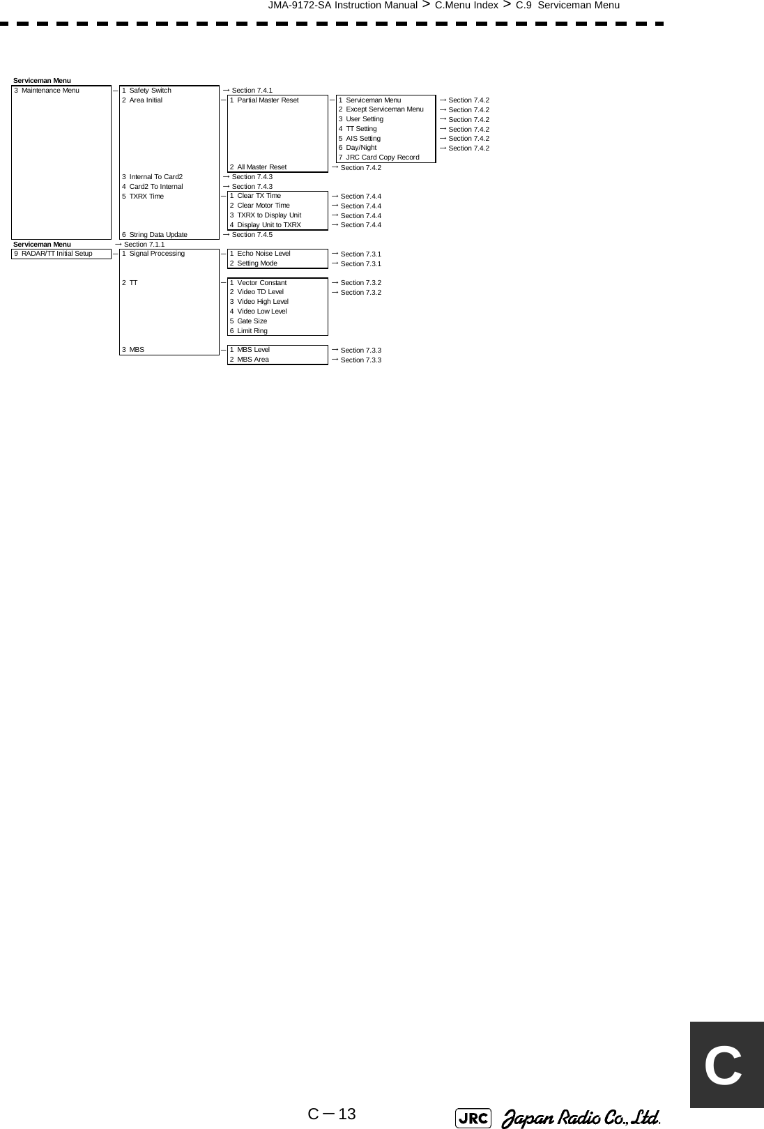 JMA-9172-SA Instruction Manual &gt; C.Menu Index &gt; C.9  Serviceman MenuC－13CServiceman Menu3 Maintenance Menu －1 Safety Switch  → Section 7.4.12 Area Initial －1 Partial Master Reset －1 Serviceman Menu  → Section 7.4.22 Except Serviceman Menu  → Section 7.4.23 User Setting  → Section 7.4.24 TT Setting  → Section 7.4.25 AIS Setting  → Section 7.4.26 Day/Night  → Section 7.4.27 JRC Card Copy Record2All Master Reset  → Section 7.4.23 Internal To Card2  → Section 7.4.34 Card2 To Internal  → Section 7.4.35 TXRX Time －1 Clear TX Time  → Section 7.4.42Clear Motor Time  → Section 7.4.43 TXRX to Display Unit  → Section 7.4.44 Display Unit to TXRX  → Section 7.4.46 String Data Update  → Section 7.4.5Serviceman Menu  → Section 7.1.19 RADAR/TT Initial Setup －1 Signal Processing －1 Echo Noise Level  → Section 7.3.12 Setting Mode  → Section 7.3.12TT －1 Vector Constant  → Section 7.3.22 Video TD Level  → Section 7.3.23 Video High Level4 Video Low Level5 Gate Size6Limit Ring3MBS －1MBS Level  → Section 7.3.32MBS Area  → Section 7.3.3