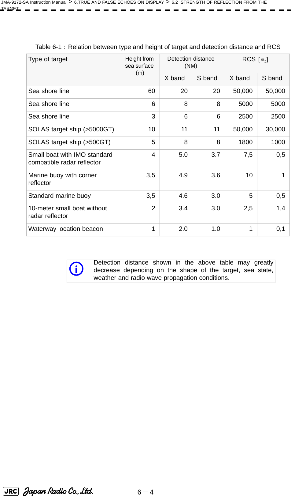 6－4JMA-9172-SA Instruction Manual &gt; 6.TRUE AND FALSE ECHOES ON DISPLAY &gt; 6.2  STRENGTH OF REFLECTION FROM THE TARGET Table 6-1： Relation between type and height of target and detection distance and RCSType of target Height from sea surface (m)Detection distance (NM) RCS X band S band X band S bandSea shore line 60 20 20 50,000 50,000Sea shore line 6 8 8 5000 5000Sea shore line 3 6 6 2500 2500SOLAS target ship (&gt;5000GT) 10 11 11 50,000 30,000SOLAS target ship (&gt;500GT) 5 8 8 1800 1000Small boat with IMO standard compatible radar reflector 45.03.77,50,5Marine buoy with corner reflector 3,5 4.9 3.6 10 1Standard marine buoy 3,5 4.6 3.0 5 0,510-meter small boat without radar reflector 23.43.02,51,4Waterway location beacon 1 2.0 1.0 1 0,1Detection distance shown in the above table may greatlydecrease depending on the shape of the target, sea state,weather and radio wave propagation conditions.m2[]i