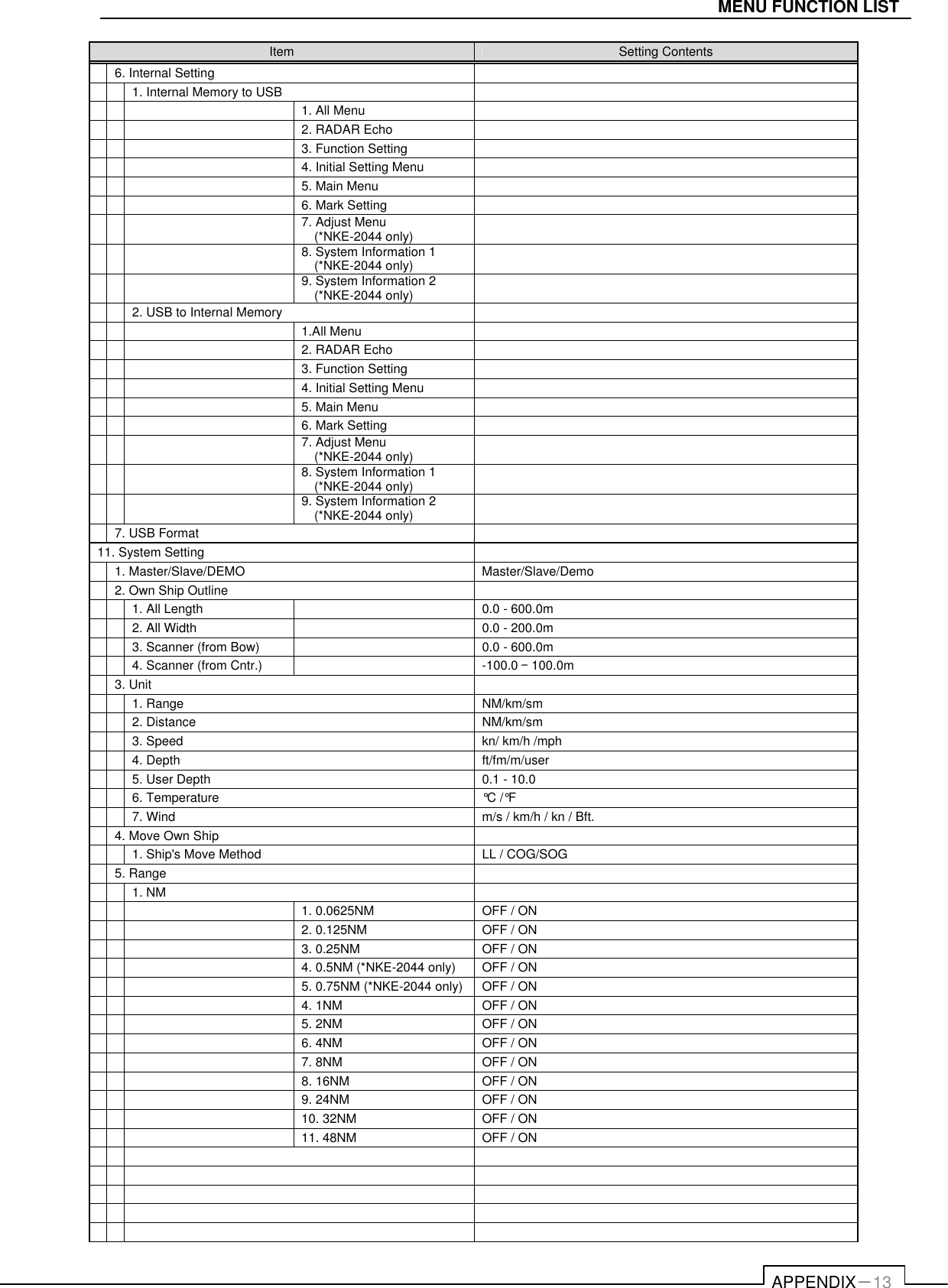   APPENDIX－13 MENU FUNCTION LIST Item  Setting Contents  6. Internal Setting     1. Internal Memory to USB       1. All Menu       2. RADAR Echo       3. Function Setting       4. Initial Setting Menu       5. Main Menu       6. Mark Setting      7. Adjust Menu     (*NKE-2044 only)      8. System Information 1     (*NKE-2044 only)      9. System Information 2     (*NKE-2044 only)     2. USB to Internal Memory       1.All Menu       2. RADAR Echo       3. Function Setting       4. Initial Setting Menu       5. Main Menu       6. Mark Setting      7. Adjust Menu     (*NKE-2044 only)      8. System Information 1     (*NKE-2044 only)      9. System Information 2     (*NKE-2044 only)    7. USB Format   11. System Setting    1. Master/Slave/DEMO  Master/Slave/Demo  2. Own Ship Outline     1. All Length    0.0 - 600.0m   2. All Width    0.0 - 200.0m   3. Scanner (from Bow)    0.0 - 600.0m   4. Scanner (from Cntr.)    -100.0 – 100.0m  3. Unit     1. Range  NM/km/sm   2. Distance  NM/km/sm   3. Speed  kn/ km/h /mph   4. Depth  ft/fm/m/user   5. User Depth  0.1 - 10.0   6. Temperature  °C /°F   7. Wind  m/s / km/h / kn / Bft.  4. Move Own Ship     1. Ship&apos;s Move Method  LL / COG/SOG  5. Range     1. NM       1. 0.0625NM  OFF / ON     2. 0.125NM  OFF / ON     3. 0.25NM  OFF / ON     4. 0.5NM (*NKE-2044 only)  OFF / ON     5. 0.75NM (*NKE-2044 only) OFF / ON     4. 1NM  OFF / ON     5. 2NM  OFF / ON     6. 4NM  OFF / ON     7. 8NM  OFF / ON     8. 16NM  OFF / ON     9. 24NM  OFF / ON     10. 32NM  OFF / ON     11. 48NM  OFF / ON                          