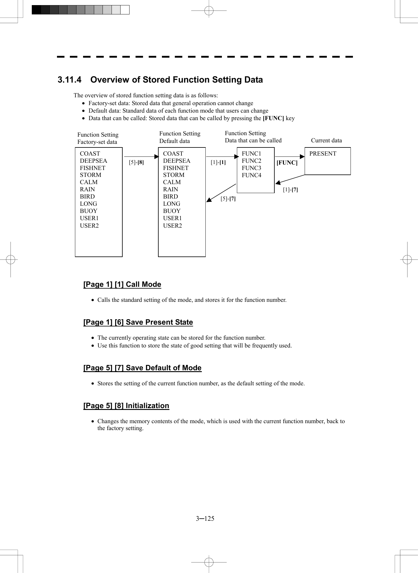  3─125  3.11.4    Overview of Stored Function Setting Data  The overview of stored function setting data is as follows: &middot;  Factory-set data: Stored data that general operation cannot change &middot;  Default data: Standard data of each function mode that users can change &middot;  Data that can be called: Stored data that can be called by pressing the [FUNC] key                       [Page 1] [1] Call Mode  &middot;  Calls the standard setting of the mode, and stores it for the function number.   [Page 1] [6] Save Present State  &middot;  The currently operating state can be stored for the function number. &middot;  Use this function to store the state of good setting that will be frequently used.   [Page 5] [7] Save Default of Mode  &middot;  Stores the setting of the current function number, as the default setting of the mode.   [Page 5] [8] Initialization  &middot;  Changes the memory contents of the mode, which is used with the current function number, back to the factory setting.  COAST DEEPSEA FISHNET STORM CALM RAIN BIRD LONG BUOY USER1 USER2 COAST DEEPSEA FISHNET STORM CALM RAIN BIRD LONG BUOY USER1 USER2 FUNC1 FUNC2 FUNC3 FUNC4 PRESENT [5]-[8] [1]-[1] [5]-[7] [FUNC][1]-[7] Function Setting Factory-set data Function Setting Default data Function Setting Data that can be called  Current data 