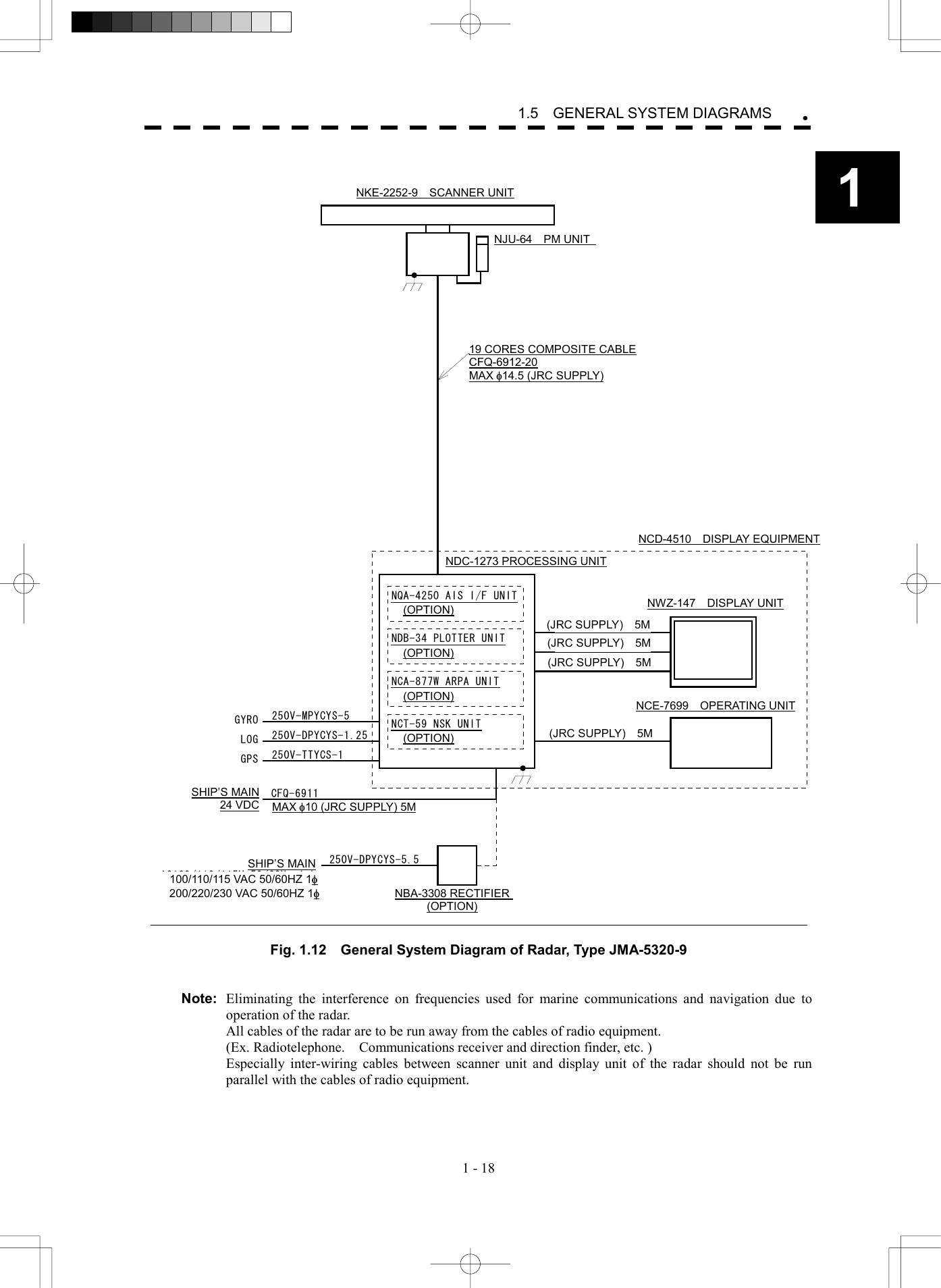 1 - 18 1.5  GENERAL SYSTEM DIAGRAMS 1  NKE-2252-9 空中線NJU-64 パフォーマンスモニタ(オプション)19芯シールド付複合ケーブルCFQ-6912-10最大径 &phi;14.5 (JRC支給)NWZ-147 表示部NCE-7699 操作部NDC-1273 処理部250V-TTYCS-1GPS250V-DPYCYS-1.25LOG250V-MPYCYS-5GYRO NCT-59 NSK UNIT(オプション)NCA-877W ARPA UNIT(オプション)NDB-34 PLOTTER UNIT(オプション)船内電源DC24VNBA-3308 整流器(オプション)CFQ-6911最大径 &phi;10 (JRC支給) 5m船内電源AC100/110/115V 50/60Hz 1&phi;250V-DPYCYS-5.5NQA-4250 AIS I/F UNIT(オプション)(JRC支給) 5m(JRC支給) 5m(JRC支給) 5m(JRC支給) 5mAC200/220/230V 50/60Hz 1&phi;NCD-4510 指示機  Fig. 1.12    General System Diagram of Radar, Type JMA-5320-9   Note:  Eliminating the interference on frequencies used for marine communications and navigation due to operation of the radar.   All cables of the radar are to be run away from the cables of radio equipment.   (Ex. Radiotelephone.  Communications receiver and direction finder, etc. )   Especially inter-wiring cables between scanner unit and display unit of the radar should not be run parallel with the cables of radio equipment.  NKE-2252-9  SCANNER UNIT 19 CORES COMPOSITE CABLE CFQ-6912-20 MAX f14.5 (JRC SUPPLY) NDC-1273 PROCESSING UNIT NCD-4510  DISPLAY EQUIPMENT (JRC SUPPLY)  5M(JRC SUPPLY)  5M(JRC SUPPLY)  5M(JRC SUPPLY)  5MNWZ-147  DISPLAY UNITNCE-7699  OPERATING UNITSHIP&rsquo;S MAIN 24 VDC MAX f10 (JRC SUPPLY) 5MSHIP&rsquo;S MAINNBA-3308 RECTIFIER (OPTION) (OPTION)(OPTION)(OPTION)(OPTION)100/110/115 VAC 50/60HZ 1f 200/220/230 VAC 50/60HZ 1f NJU-64  PM UNIT  