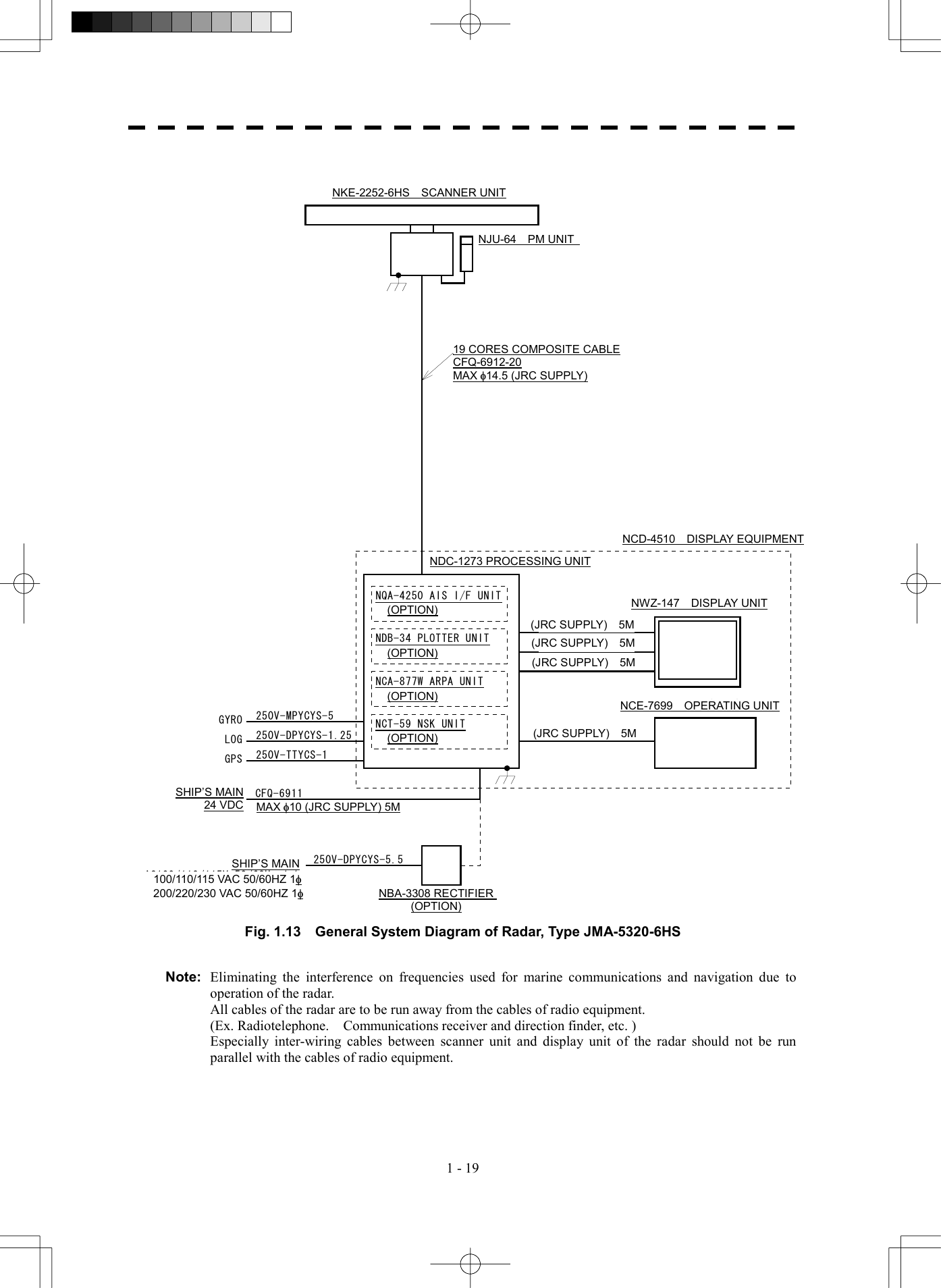   1 - 19   NKE-2252-9 空中線NJU-64 パフォーマンスモニタ(オプション)19芯シールド付複合ケーブルCFQ-6912-10最大径 &phi;14.5 (JRC支給)NWZ-147 表示部NCE-7699 操作部NDC-1273 処理部250V-TTYCS-1GPS250V-DPYCYS-1.25LOG250V-MPYCYS-5GYRO NCT-59 NSK UNIT(オプション)NCA-877W ARPA UNIT(オプション)NDB-34 PLOTTER UNIT(オプション)船内電源DC24VNBA-3308 整流器(オプション)CFQ-6911最大径 &phi;10 (JRC支給) 5m船内電源AC100/110/115V 50/60Hz 1&phi;250V-DPYCYS-5.5NQA-4250 AIS I/F UNIT(オプション)(JRC支給) 5m(JRC支給) 5m(JRC支給) 5m(JRC支給) 5mAC200/220/230V 50/60Hz 1&phi;NCD-4510 指示機 Fig. 1.13    General System Diagram of Radar, Type JMA-5320-6HS   Note:  Eliminating the interference on frequencies used for marine communications and navigation due to operation of the radar.   All cables of the radar are to be run away from the cables of radio equipment.   (Ex. Radiotelephone.  Communications receiver and direction finder, etc. )   Especially inter-wiring cables between scanner unit and display unit of the radar should not be run parallel with the cables of radio equipment. NKE-2252-6HS  SCANNER UNIT 19 CORES COMPOSITE CABLE CFQ-6912-20 MAX f14.5 (JRC SUPPLY) NDC-1273 PROCESSING UNIT NCD-4510  DISPLAY EQUIPMENT (JRC SUPPLY)  5M (JRC SUPPLY)  5M (JRC SUPPLY)  5M (JRC SUPPLY)  5M NWZ-147  DISPLAY UNITNCE-7699  OPERATING UNITSHIP&rsquo;S MAIN24 VDC MAX f10 (JRC SUPPLY) 5MSHIP&rsquo;S MAINNBA-3308 RECTIFIER (OPTION) (OPTION)(OPTION)(OPTION)(OPTION)100/110/115 VAC 50/60HZ 1f 200/220/230 VAC 50/60HZ 1f NJU-64  PM UNIT  