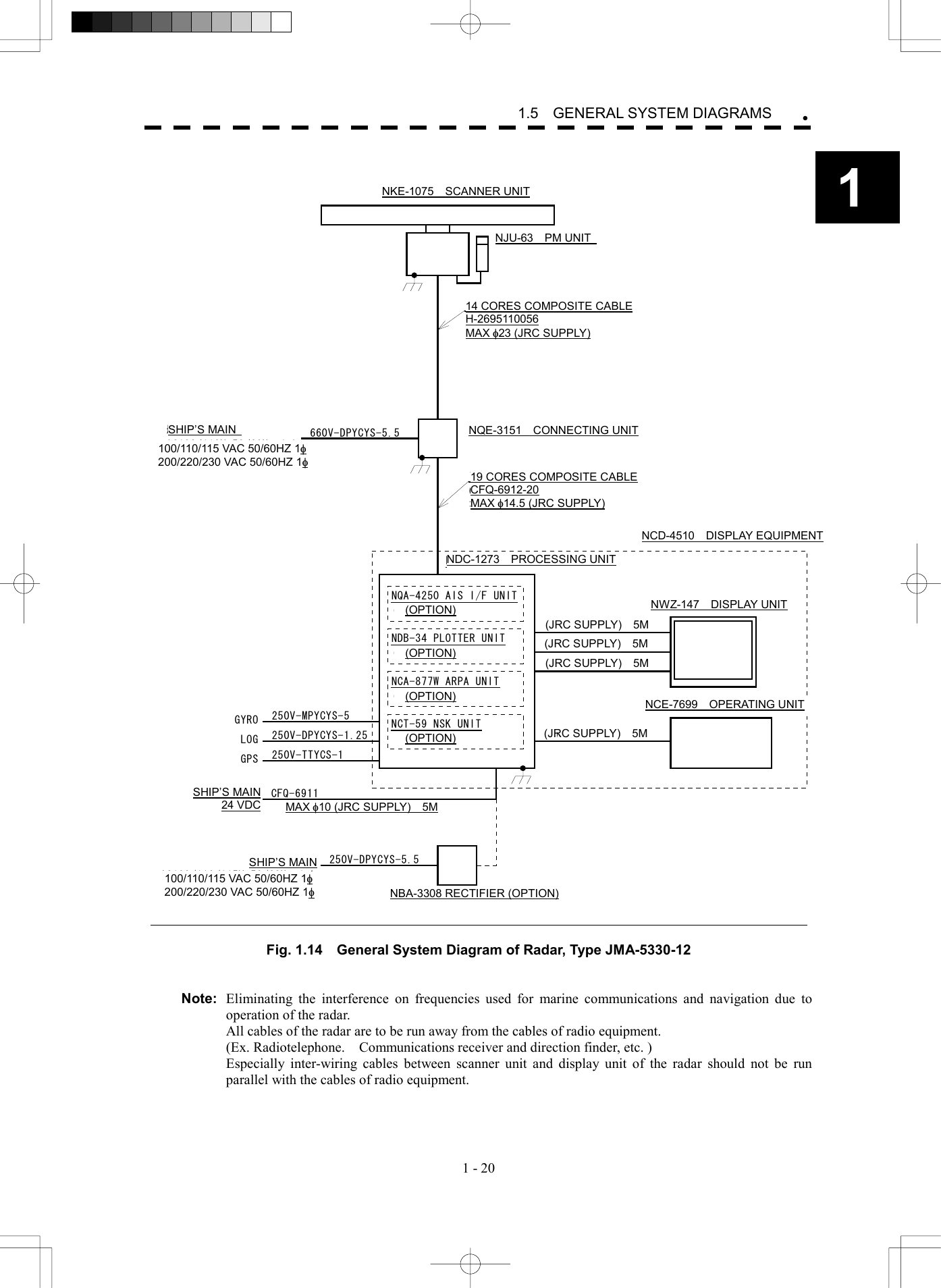  1 - 20 1.5  GENERAL SYSTEM DIAGRAMS 1  NKE-1075 空中線NJU-63 パフォーマンスモニタ(オプション)14芯シールド付複合ケーブルH-2695110056最大径 &phi;23 (JRC支給)NQE-3151 接続ユニット660V-DPYCYS-5.5AC100/110V 50/60Hz 1&phi;AC220/230V 50/60Hz 1&phi;船内電源19芯シールド付複合ケーブルCFQ-6912-10最大径 &phi;14.5 (JRC支給)NWZ-147 表示部NCE-7699 操作部NDC-1273 処理部250V-TTYCS-1GPS250V-DPYCYS-1.25LOG250V-MPYCYS-5GYRO NCT-59 NSK UNIT(オプション)NCA-877W ARPA UNIT(オプション)NDB-34 PLOTTER UNIT(オプション)船内電源DC24VNBA-3308 整流器(オプション)CFQ-6911最大径 &phi;10 (JRC支給) 5m船内電源AC100/110/115V 50/60Hz 1&phi;250V-DPYCYS-5.5NQA-4250 AIS I/F UNIT(オプション)(JRC支給) 5m(JRC支給) 5m(JRC支給) 5m(JRC支給) 5mAC200/220/230V 50/60Hz 1&phi;NCD-4510 指示機  Fig. 1.14    General System Diagram of Radar, Type JMA-5330-12   Note:  Eliminating the interference on frequencies used for marine communications and navigation due to operation of the radar.   All cables of the radar are to be run away from the cables of radio equipment.   (Ex. Radiotelephone.  Communications receiver and direction finder, etc. )   Especially inter-wiring cables between scanner unit and display unit of the radar should not be run parallel with the cables of radio equipment.  NKE-1075  SCANNER UNIT 14 CORES COMPOSITE CABLE H-2695110056 MAX f23 (JRC SUPPLY) NDC-1273  PROCESSING UNIT NCD-4510  DISPLAY EQUIPMENT(JRC SUPPLY)  5M (JRC SUPPLY)  5M (JRC SUPPLY)  5M (JRC SUPPLY)  5M NWZ-147  DISPLAY UNITNCE-7699  OPERATING UNITSHIP&rsquo;S MAIN24 VDC MAX f10 (JRC SUPPLY)  5M SHIP&rsquo;S MAINNBA-3308 RECTIFIER (OPTION)(OPTION)(OPTION)(OPTION)(OPTION)SHIP&rsquo;S MAIN   NQE-3151  CONNECTING UNIT 19 CORES COMPOSITE CABLE CFQ-6912-20 MAX f14.5 (JRC SUPPLY) 100/110/115 VAC 50/60HZ 1f 200/220/230 VAC 50/60HZ 1f 100/110/115 VAC 50/60HZ 1f 200/220/230 VAC 50/60HZ 1f NJU-63  PM UNIT  