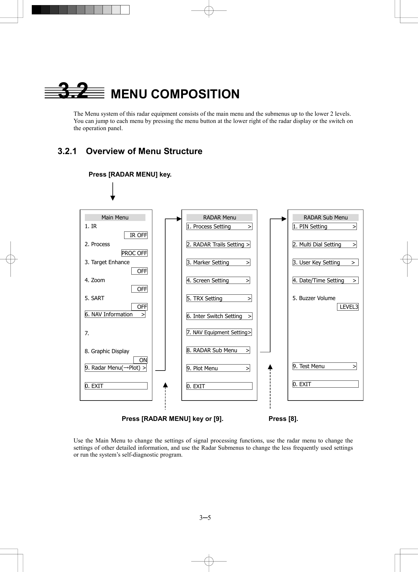  3─5  3.2 MENU COMPOSITION  The Menu system of this radar equipment consists of the main menu and the submenus up to the lower 2 levels. You can jump to each menu by pressing the menu button at the lower right of the radar display or the switch on the operation panel.   3.2.1    Overview of Menu Structure     Press [RADAR MENU] key.                                    Press [RADAR MENU] key or [9].              Press [8].   Use the Main Menu to change the settings of signal processing functions, use the radar menu to change the settings of other detailed information, and use the Radar Submenus to change the less frequently used settings or run the system&rsquo;s self-diagnostic program.     Main Menu   1. IR  IR OFF2. Process PROC OFF3. Target Enhance  OFF4. Zoom  OFF5. SART  OFF6. NAV Information   > 7.  8. Graphic Display  ON9. Radar Menu(&rarr;Plot) > 0. EXIT           RADAR Menu   1. Process Setting      > 2. RADAR Trails Setting > 3. Marker Setting      > 4. Screen Setting      >5. TRX Setting         > 6. Inter Switch Setting    >  7. NAV Equipment Setting>  8. RADAR Sub Menu      >9. Plot Menu          > 0. EXIT            RADAR Sub Menu  1. PIN Setting         >2. Multi Dial Setting    >3. User Key Setting    >  4. Date/Time Setting   >5. Buzzer Volume  LEVEL3      9. Test Menu          > 0. EXIT          