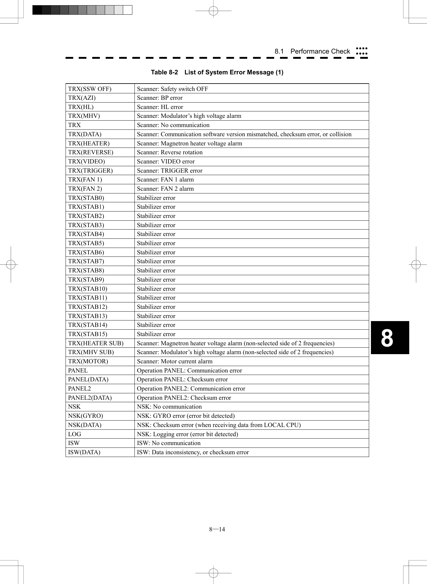  8─14 88.1  Performance Check Table 8-2    List of System Error Message (1)  TRX(SSW OFF)  Scanner: Safety switch OFF TRX(AZI)  Scanner: BP error TRX(HL)  Scanner: HL error TRX(MHV)  Scanner: Modulator&rsquo;s high voltage alarm TRX  Scanner: No communication TRX(DATA)  Scanner: Communication software version mismatched, checksum error, or collision TRX(HEATER)  Scanner: Magnetron heater voltage alarm TRX(REVERSE)  Scanner: Reverse rotation TRX(VIDEO) Scanner: VIDEO error TRX(TRIGGER) Scanner: TRIGGER error TRX(FAN 1)  Scanner: FAN 1 alarm TRX(FAN 2)  Scanner: FAN 2 alarm TRX(STAB0) Stabilizer error TRX(STAB1) Stabilizer error TRX(STAB2) Stabilizer error TRX(STAB3) Stabilizer error TRX(STAB4) Stabilizer error TRX(STAB5) Stabilizer error TRX(STAB6) Stabilizer error TRX(STAB7) Stabilizer error TRX(STAB8) Stabilizer error TRX(STAB9) Stabilizer error TRX(STAB10) Stabilizer error TRX(STAB11) Stabilizer error TRX(STAB12) Stabilizer error TRX(STAB13) Stabilizer error TRX(STAB14) Stabilizer error TRX(STAB15) Stabilizer error TRX(HEATER SUB)  Scanner: Magnetron heater voltage alarm (non-selected side of 2 frequencies) TRX(MHV SUB)  Scanner: Modulator&rsquo;s high voltage alarm (non-selected side of 2 frequencies) TRX(MOTOR)  Scanner: Motor current alarm PANEL  Operation PANEL: Communication error PANEL(DATA)  Operation PANEL: Checksum error PANEL2  Operation PANEL2: Communication error PANEL2(DATA)  Operation PANEL2: Checksum error NSK  NSK: No communication NSK(GYRO)  NSK: GYRO error (error bit detected) NSK(DATA)  NSK: Checksum error (when receiving data from LOCAL CPU) LOG  NSK: Logging error (error bit detected) ISW  ISW: No communication ISW(DATA)  ISW: Data inconsistency, or checksum error  