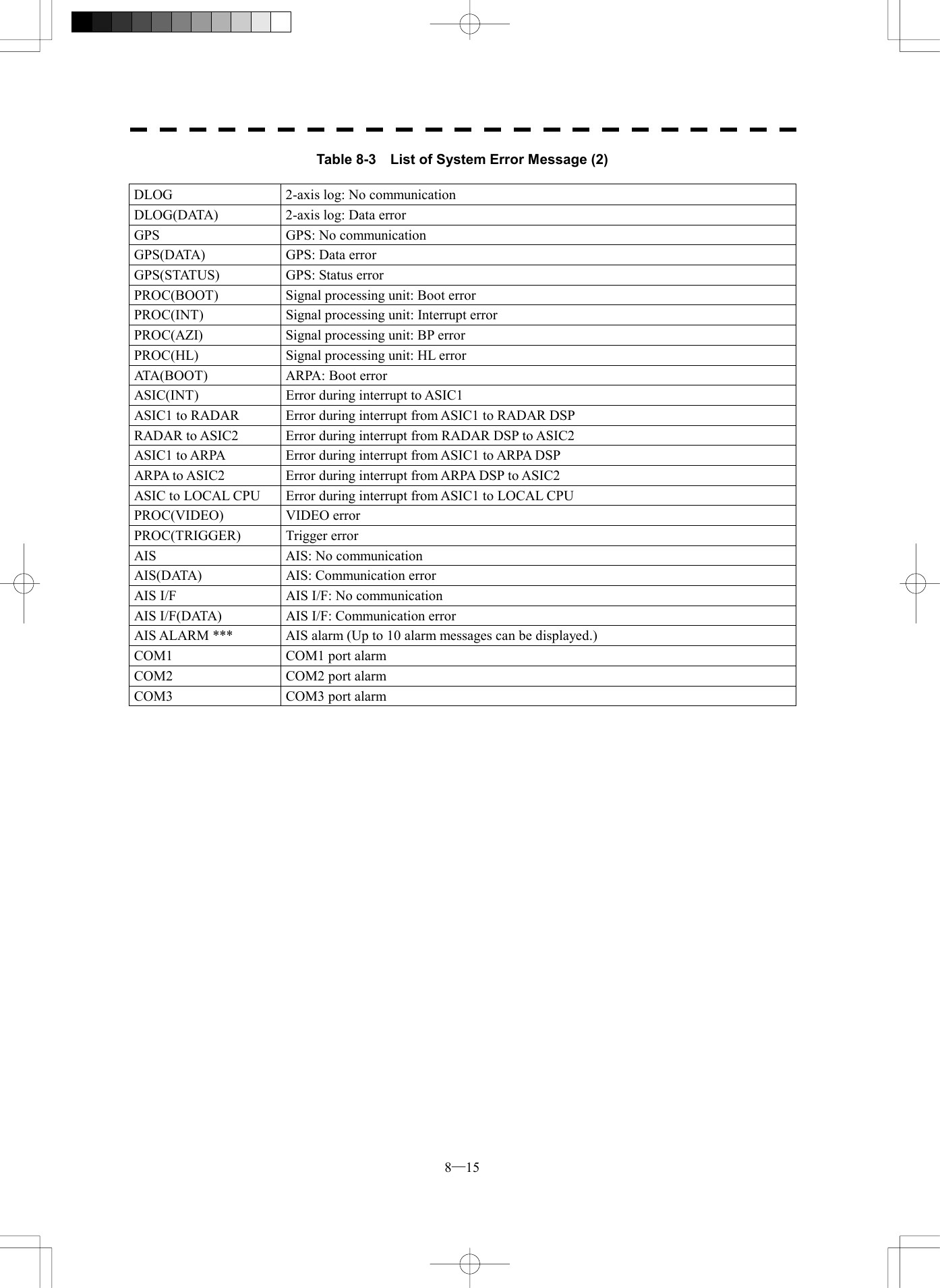  8─15 Table 8-3    List of System Error Message (2)  DLOG  2-axis log: No communication DLOG(DATA)  2-axis log: Data error GPS  GPS: No communication GPS(DATA)  GPS: Data error GPS(STATUS)  GPS: Status error PROC(BOOT)  Signal processing unit: Boot error PROC(INT)  Signal processing unit: Interrupt error PROC(AZI)  Signal processing unit: BP error PROC(HL)  Signal processing unit: HL error ATA(BOOT)  ARPA: Boot error ASIC(INT)  Error during interrupt to ASIC1 ASIC1 to RADAR  Error during interrupt from ASIC1 to RADAR DSP RADAR to ASIC2  Error during interrupt from RADAR DSP to ASIC2 ASIC1 to ARPA  Error during interrupt from ASIC1 to ARPA DSP ARPA to ASIC2  Error during interrupt from ARPA DSP to ASIC2 ASIC to LOCAL CPU  Error during interrupt from ASIC1 to LOCAL CPU PROC(VIDEO) VIDEO error PROC(TRIGGER) Trigger error AIS  AIS: No communication AIS(DATA)  AIS: Communication error AIS I/F  AIS I/F: No communication AIS I/F(DATA)  AIS I/F: Communication error AIS ALARM ***  AIS alarm (Up to 10 alarm messages can be displayed.) COM1  COM1 port alarm COM2  COM2 port alarm COM3  COM3 port alarm  