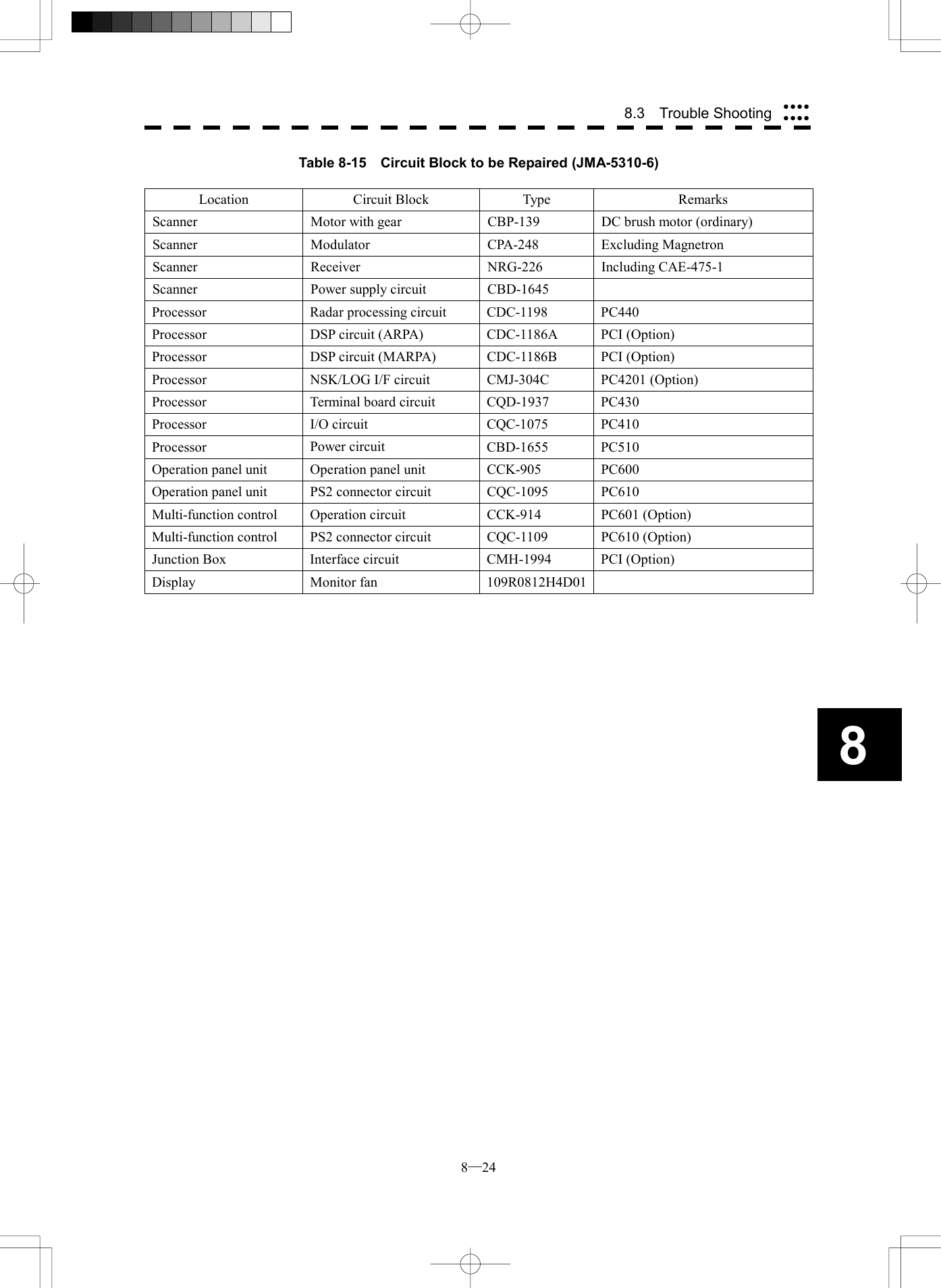  8─24 8.3  Trouble Shooting 8Table 8-15    Circuit Block to be Repaired (JMA-5310-6) Location Circuit Block Type  Remarks Scanner  Motor with gear  CBP-139  DC brush motor (ordinary) Scanner Modulator  CPA-248 Excluding Magnetron Scanner Receiver  NRG-226 Including CAE-475-1 Scanner  Power supply circuit  CBD-1645   Processor  Radar processing circuit  CDC-1198  PC440 Processor  DSP circuit (ARPA)  CDC-1186A  PCI (Option) Processor  DSP circuit (MARPA)  CDC-1186B  PCI (Option) Processor  NSK/LOG I/F circuit  CMJ-304C  PC4201 (Option) Processor  Terminal board circuit  CQD-1937 PC430 Processor  I/O circuit  CQC-1075 PC410 Processor  Power circuit  CBD-1655 PC510 Operation panel unit  Operation panel unit  CCK-905  PC600 Operation panel unit  PS2 connector circuit  CQC-1095  PC610 Multi-function control  Operation circuit  CCK-914  PC601 (Option) Multi-function control  PS2 connector circuit  CQC-1109  PC610 (Option) Junction Box  Interface circuit  CMH-1994  PCI (Option) Display Monitor fan 109R0812H4D01   