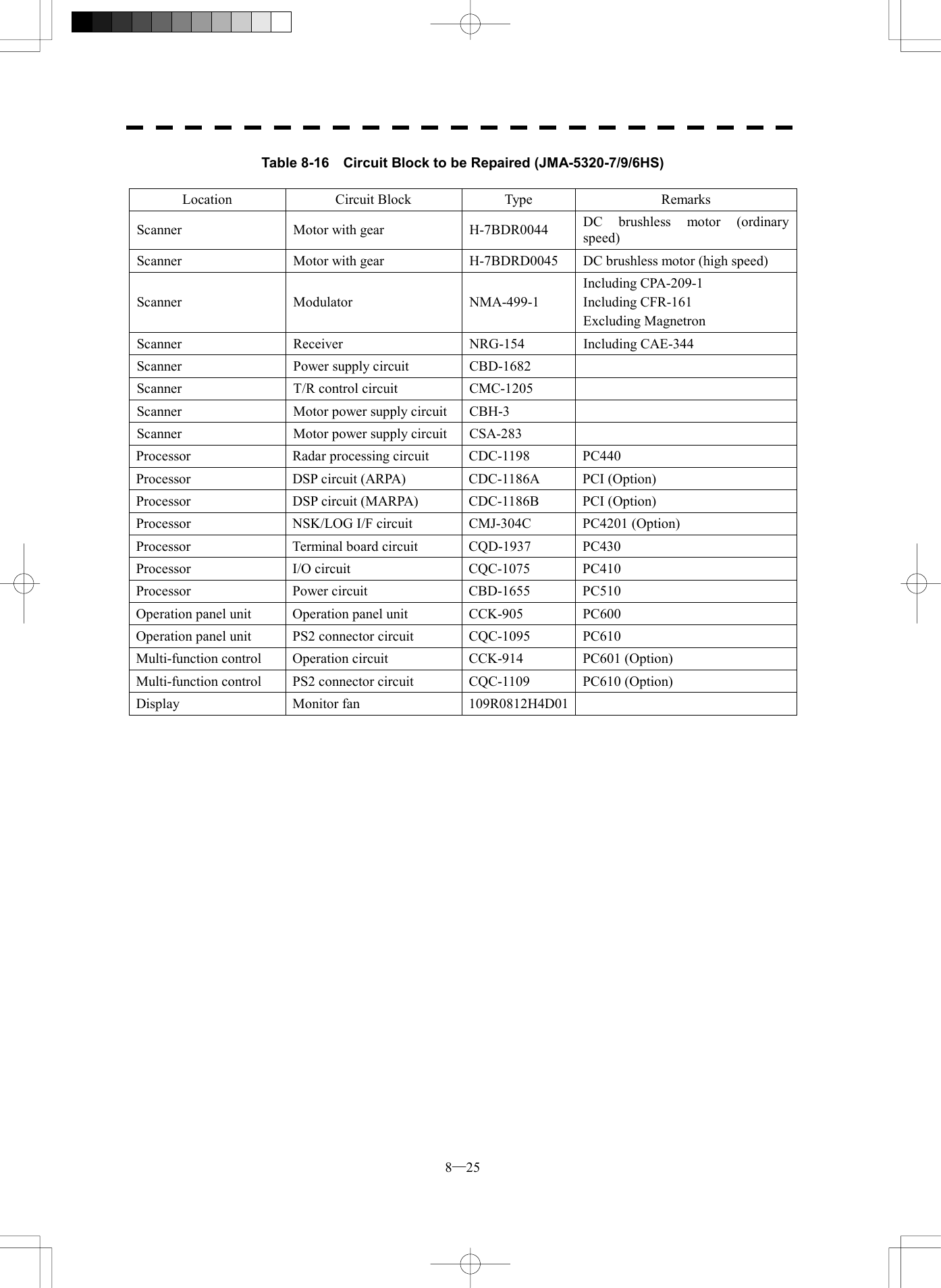  8─25 Table 8-16    Circuit Block to be Repaired (JMA-5320-7/9/6HS) Location Circuit Block Type  Remarks Scanner  Motor with gear  H-7BDR0044  DC brushless motor (ordinary speed) Scanner  Motor with gear  H-7BDRD0045  DC brushless motor (high speed) Scanner Modulator  NMA-499-1 Including CPA-209-1 Including CFR-161 Excluding Magnetron Scanner Receiver  NRG-154 Including CAE-344 Scanner  Power supply circuit  CBD-1682   Scanner  T/R control circuit  CMC-1205   Scanner  Motor power supply circuit  CBH-3   Scanner  Motor power supply circuit  CSA-283   Processor  Radar processing circuit  CDC-1198  PC440 Processor  DSP circuit (ARPA)  CDC-1186A  PCI (Option) Processor  DSP circuit (MARPA)  CDC-1186B  PCI (Option) Processor  NSK/LOG I/F circuit  CMJ-304C  PC4201 (Option) Processor  Terminal board circuit  CQD-1937  PC430 Processor I/O circuit  CQC-1075 PC410 Processor Power circuit CBD-1655 PC510 Operation panel unit  Operation panel unit  CCK-905  PC600 Operation panel unit  PS2 connector circuit  CQC-1095  PC610 Multi-function control  Operation circuit  CCK-914  PC601 (Option) Multi-function control  PS2 connector circuit  CQC-1109  PC610 (Option) Display Monitor fan 109R0812H4D01   