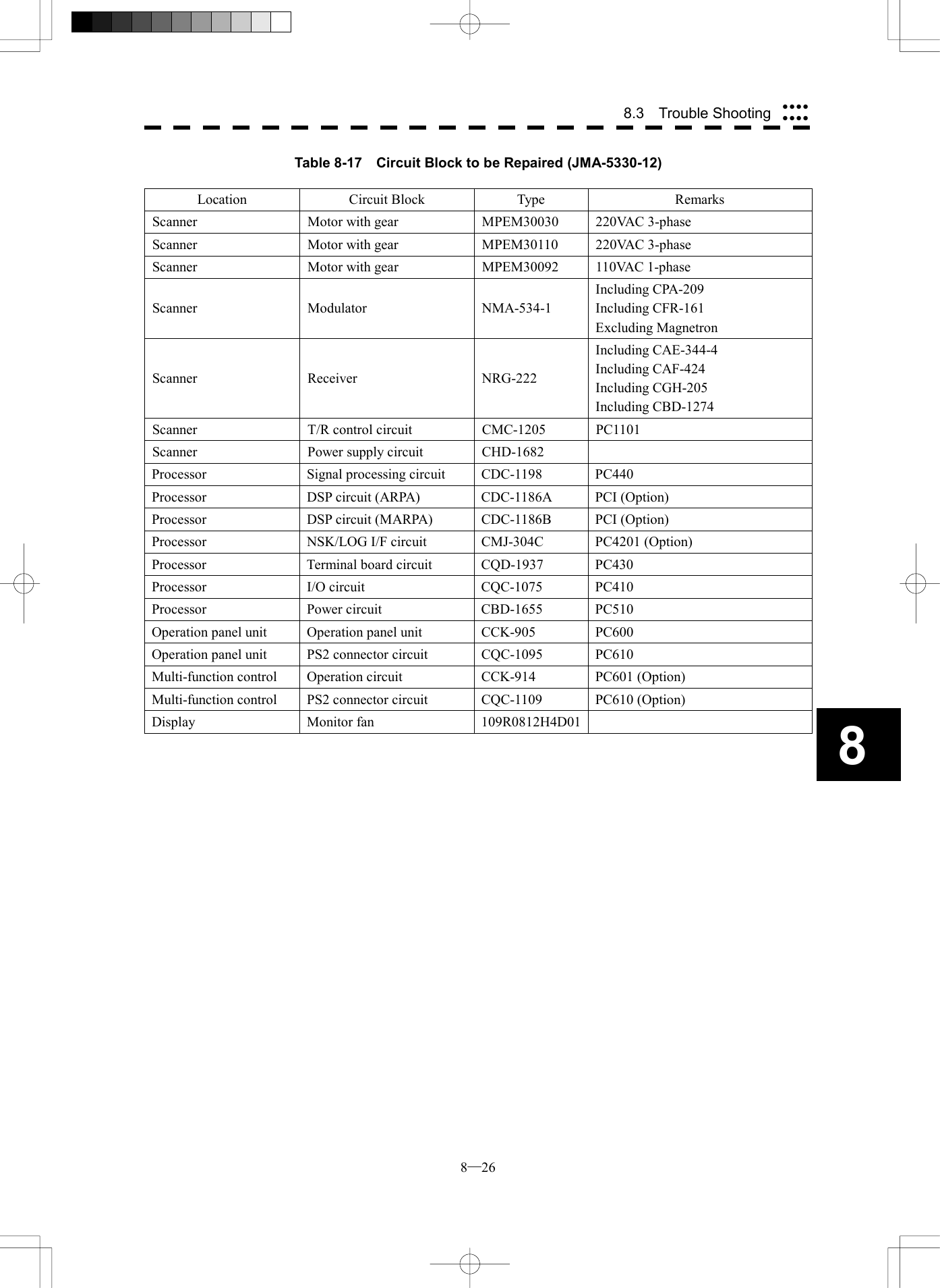  8─26 8.3  Trouble Shooting 8Table 8-17    Circuit Block to be Repaired (JMA-5330-12) Location Circuit Block Type  Remarks Scanner  Motor with gear  MPEM30030  220VAC 3-phase   Scanner  Motor with gear  MPEM30110  220VAC 3-phase   Scanner  Motor with gear  MPEM30092  110VAC 1-phase   Scanner Modulator  NMA-534-1 Including CPA-209 Including CFR-161 Excluding Magnetron Scanner Receiver  NRG-222 Including CAE-344-4 Including CAF-424 Including CGH-205 Including CBD-1274 Scanner  T/R control circuit  CMC-1205  PC1101 Scanner  Power supply circuit  CHD-1682   Processor  Signal processing circuit  CDC-1198  PC440 Processor  DSP circuit (ARPA)  CDC-1186A  PCI (Option) Processor  DSP circuit (MARPA)  CDC-1186B  PCI (Option) Processor  NSK/LOG I/F circuit  CMJ-304C  PC4201 (Option) Processor  Terminal board circuit  CQD-1937  PC430 Processor I/O circuit  CQC-1075 PC410 Processor Power circuit CBD-1655 PC510 Operation panel unit  Operation panel unit  CCK-905  PC600 Operation panel unit  PS2 connector circuit  CQC-1095  PC610 Multi-function control  Operation circuit  CCK-914  PC601 (Option) Multi-function control  PS2 connector circuit  CQC-1109  PC610 (Option) Display Monitor fan 109R0812H4D01    