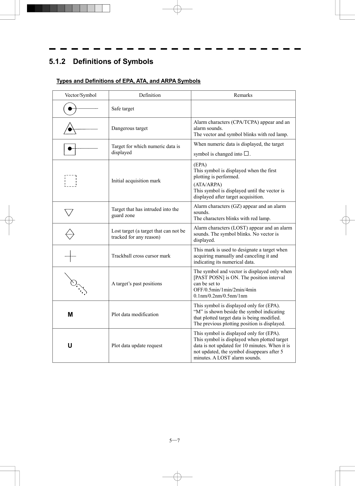  5─7 5.1.2  Definitions of Symbols   Types and Definitions of EPA, ATA, and ARPA Symbols  Vector/Symbol Definition  Remarks  Safe target    Dangerous target Alarm characters (CPA/TCPA) appear and an alarm sounds. The vector and symbol blinks with red lamp.  Target for which numeric data is displayed When numeric data is displayed, the target symbol is changed into □.  Initial acquisition mark (EPA)  This symbol is displayed when the first plotting is performed. (ATA/ARPA)  This symbol is displayed until the vector is displayed after target acquisition.  Target that has intruded into the guard zone Alarm characters (GZ) appear and an alarm sounds.  The characters blinks with red lamp.  Lost target (a target that can not be tracked for any reason) Alarm characters (LOST) appear and an alarm sounds. The symbol blinks. No vector is displayed.  Trackball cross cursor mark This mark is used to designate a target when acquiring manually and canceling it and indicating its numerical data.  A target&rsquo;s past positions The symbol and vector is displayed only when [PAST POSN] is ON. The position interval can be set to OFF/0.5min/1min/2min/4min 0.1nm/0.2nm/0.5nm/1nm M  Plot data modification This symbol is displayed only for (EPA). &ldquo;M&rdquo; is shown beside the symbol indicating that plotted target data is being modified.   The previous plotting position is displayed. U  Plot data update request This symbol is displayed only for (EPA). This symbol is displayed when plotted target data is not updated for 10 minutes. When it is not updated, the symbol disappears after 5 minutes. A LOST alarm sounds.  