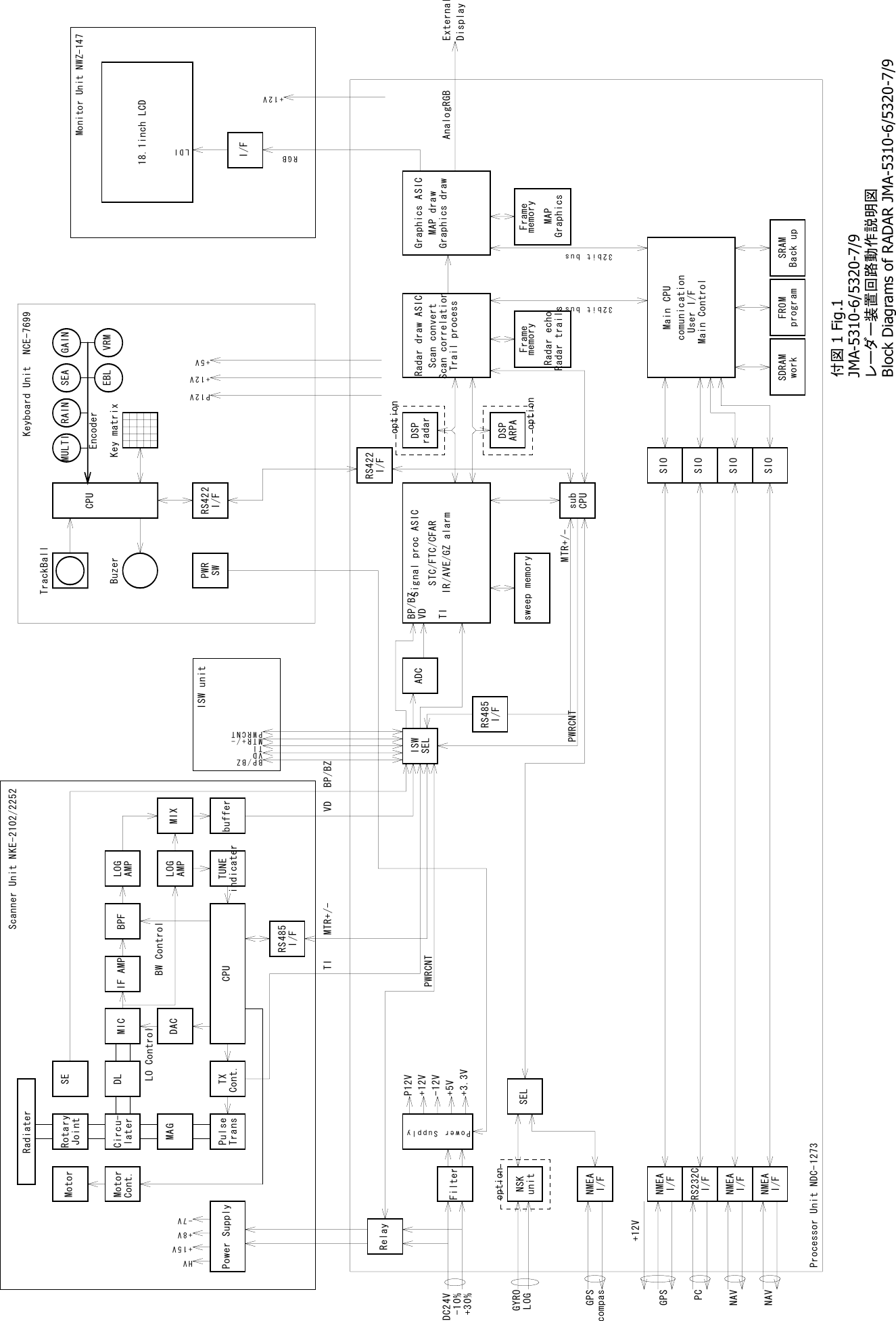 MIC IF AMP BPF LOGAMPLOGAMP MIXTUNEindicaterDACLO ControlBW ControlCPUPower SupplyHV+15V+8V-7VFilterPower SupplyP12V+12V-12V+5V+3.3VbufferISWSELTI MTR+/- VD BP/BZRelayBP/BZVDTIMTR+/-PWRCNTADCISW unitBP/BZVDTISignal proc ASICSTC/FTC/CFARIR/AVE/GZ alarmDSPradarDSPARPAoptionoptionsweep memoryRadar draw ASICScan convertScan correlationTrail processRadar echoRadar trailsFramesubCPUMULTI RAIN SEA GAINEBL VRMEncoderCPUTrackBallBuzer Key matrixRS422I/FPWRSWRS485I/FRS485I/FP12V+12V+5VMTR+/-PWRCNTPWRCNTNSKunitoptionNMEAI/FSELRS232CI/FRS422I/FMain CPUcomunicationUser I/FMain ControlSDRAM FROMwork program+12VLDIRGBI/FSIOSIONMEAI/F18.1inch LCDAnalogRGBDC24V-10%GYROLOGGPScompasGPS+12VPC32bit busMonitor Unit NWZ-147Keyboard Unit NCE-7699Scanner Unit NKE-2102/2252Processor Unit NDC-1273ExternalDisplayNMEAI/FSIOSIONMEAI/FNAVNAVSRAMBack upmemoryGraphics ASICMAP drawGraphics drawMAPGraphicsFramememory32bit bus+30%RadiaterRotaryJointCircu-laterDLMAGPulseTransSEMotorMotorCont.TXCont.付図 1 Fig.1JMA-5310-6/5320-7/9 レーダー装置回路動作説明図 Block Diagrams of RADAR JMA-5310-6/5320-7/9 