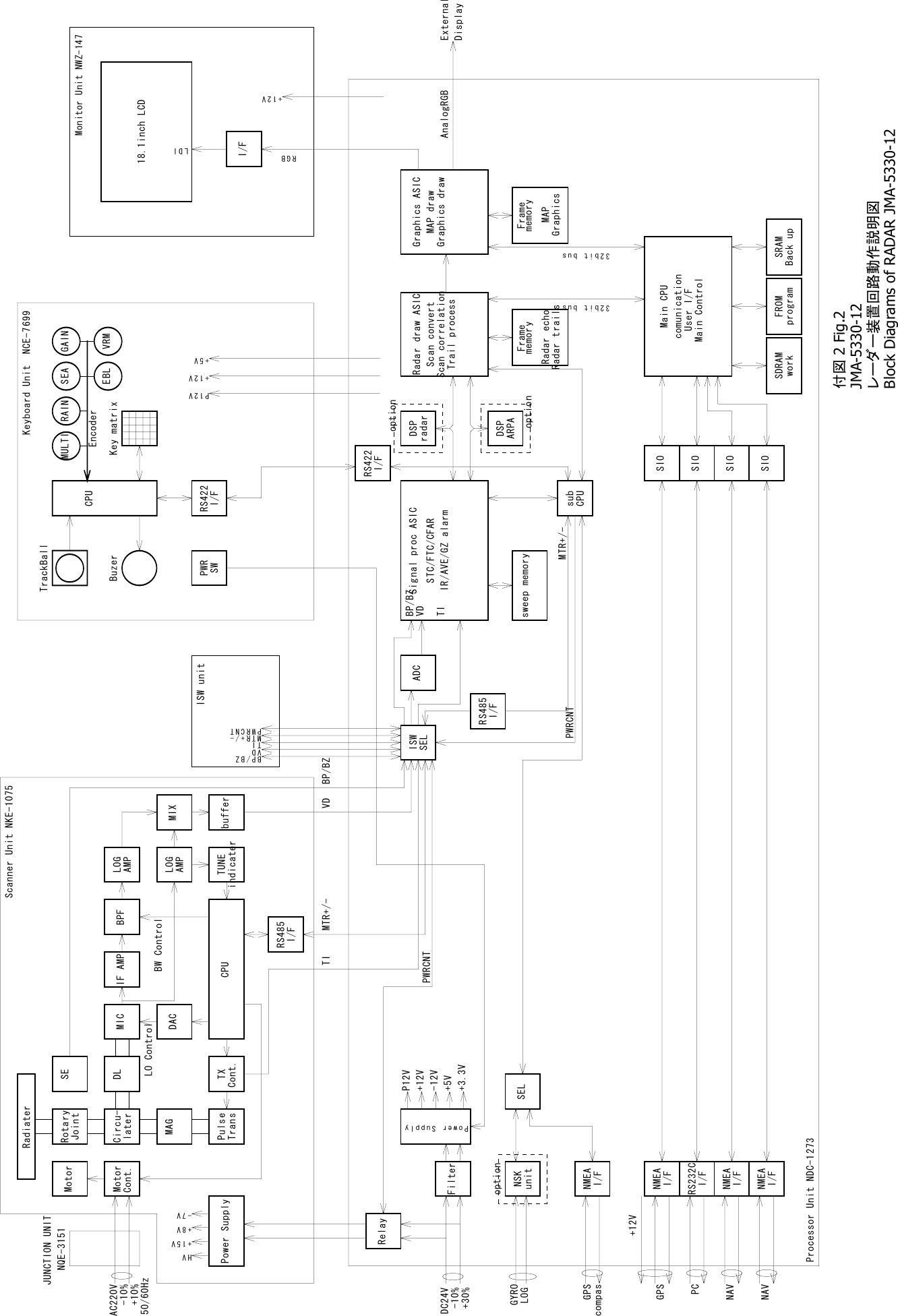  RadiaterRotaryJointCircu-laterDL MICMAGPulseTransSEMotorMotorCont. IF AMP BPF LOGAMPLOGAMP MIXTUNEindicaterDACTXCont.LO ControlBW ControlCPUPower SupplyHV+15V+8V-7VFilterPower SupplyP12V+12V-12V+5V+3.3VbufferISWSELTI MTR+/- VD BP/BZRelayBP/BZVDTIMTR+/-PWRCNTADCISW unitBP/BZVDTISignal proc ASICSTC/FTC/CFARIR/AVE/GZ alarmDSPradarDSPARPAoptionoptionsweep memoryRadar draw ASICScan convertScan correlationTrail processRadar echoRadar trailsFramesubCPUMULTI RAIN SEA GAINEBL VRMEncoderCPUTrackBallBuzer Key matrixRS422I/FPWRSWRS485I/FRS485I/FP12V+12V+5VMTR+/-PWRCNTPWRCNTNSKunitoptionNMEAI/FSELRS232CI/FRS422I/FMain CPUcomunicationUser I/FMain ControlSDRAM FROMwork program+12VLDIRGBI/FSIOSIONMEAI/F18.1inch LCDAnalogRGBDC24V-10%GYROLOGGPScompasGPS+12VPC32bit busMonitor Unit NWZ-147Keyboard Unit NCE-7699Scanner Unit NKE-1075Processor Unit NDC-1273ExternalDisplayNMEAI/FSIOSIONMEAI/FNAVNAVSRAMBack upmemoryGraphics ASICMAP drawGraphics drawMAPGraphicsFramememory32bit bus+30%AC220V-10%+10%50/60HzJUNCTION UNITNQE-3151付図 2 Fig.2 JMA-5330-12 レーダー装置回路動作説明図 Block Diagrams of RADAR JMA-5330-12 