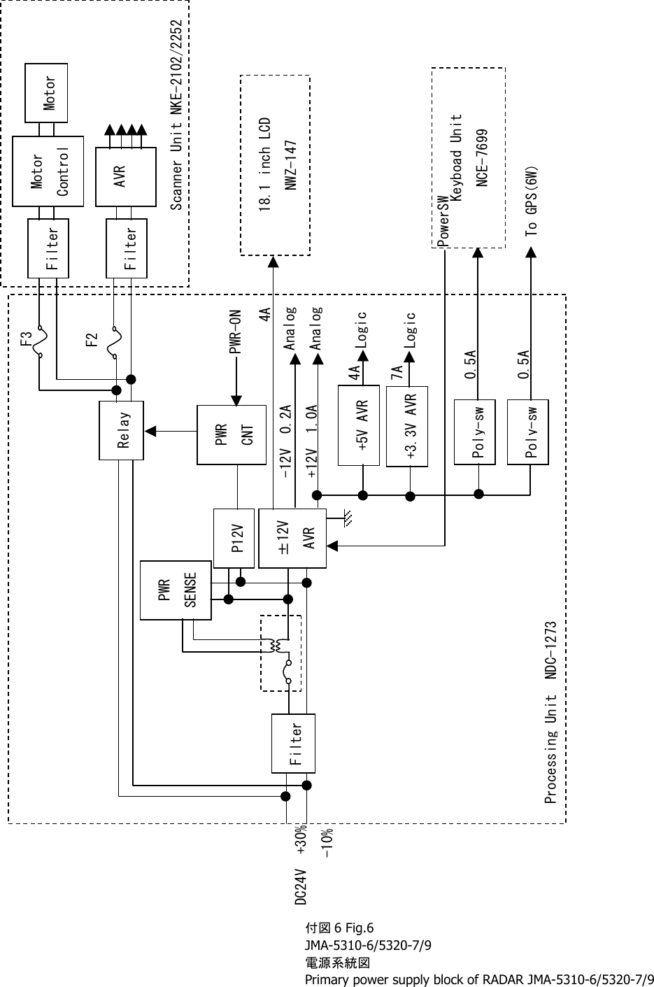      付図 6 Fig.6 JMA-5310-6/5320-7/9 電源系統図 Primary power supply block of RADAR JMA-5310-6/5320-7/9Filter P12V &plusmn;12V AVR +5V AVR +3.3V AVR Poly-sw PWR CNT Relay Filter Motor Control  Motor AVR Filter F2 F3 PWR SENSE PWR-ON Poly-sw -12V  0.2A +12V  1.0A Analog Analog 4A 7A Logic Logic 4A  18.1 inch LCD NWZ-147 Keyboad Unit NCE-7699 To GPS(6W) PowerSW Scanner Unit NKE-2102/2252 Processing Unit  NDC-1273 DC24V  +30%       -10% 0.5A0.5A