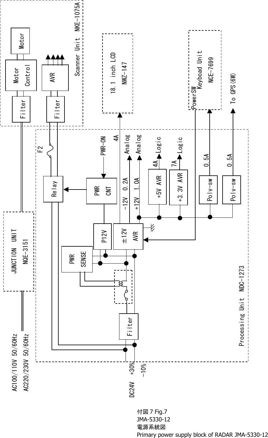  付図 7 Fig.7 JMA-5330-12 電源系統図 Primary power supply block of RADAR JMA-5330-12 Filter P12V &plusmn;12V AVR +5V AVR +3.3V AVR Poly-sw PWR CNT Relay Filter Motor Control  Motor AVR Filter F2 PWR SENSE PWR-ON Poly-sw -12V  0.2A +12V  1.0A Analog Analog 4A 7A Logic Logic 4A  18.1 inch LCD NWZ-147 To GPS(6W) Scanner Unit  NKE-1075A Processing Unit  NDC-1273 DC24V  +30%       -10% 0.5A0.5AJUNCTION  UNIT NQE-3151 AC100/110V 50/60Hz AC220/230V 50/60Hz Keyboad Unit NCE-7699 PowerSW 