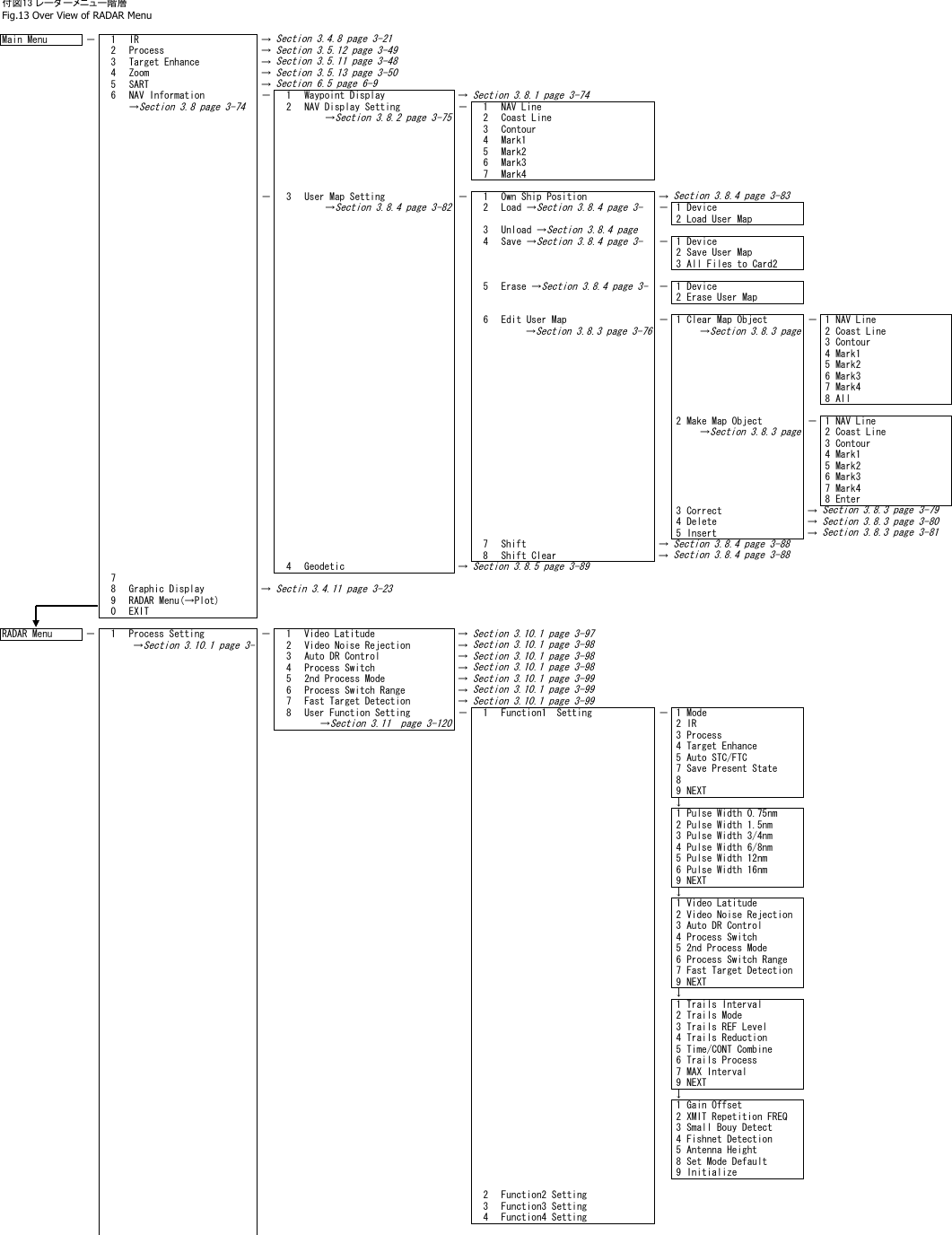 Main Menu － 1IR &rarr;2 Process &rarr;3 Target Enhance &rarr;4 Zoom &rarr;5 SART &rarr;6 NAV Information － 1 Waypoint Display &rarr;&rarr;Section 3.8 page 3-742 NAV Display Setting － 1 NAV Line&rarr;Section 3.8.2 page 3-752 Coast Line3 Contour4 Mark15 Mark26 Mark37 Mark4－3 User Map Setting　 － 1 Own Ship Position &rarr;&rarr;Section 3.8.4 page 3-822 Load &rarr;Section 3.8.4 page 3-－ 1 Device　2 Load User Map3 Unload &rarr;Section 3.8.4 page4 Save &rarr;Section 3.8.4 page 3-－ 1 Device2 Save User Map3 All Files to Card25 Erase &rarr;Section 3.8.4 page 3-－ 1 Device2 Erase User Map6 Edit User Map － 1 Clear Map Object － 1 NAV Line&rarr;Section 3.8.3 page 3-76&rarr;Section 3.8.3 page2 Coast Line3 Contour4 Mark15 Mark26 Mark37 Mark48 All2 Make Map Object － 1 NAV Line&rarr;Section 3.8.3 page2 Coast Line3 Contour4 Mark15 Mark26 Mark37 Mark48 Enter3 Correct &rarr;4 Delete &rarr;5 Insert &rarr;7 Shift &rarr;8 Shift Clear &rarr;4Geodetic &rarr;78 Graphic Display &rarr;9 RADAR Menu(&rarr;Plot)0 EXITRADAR Menu －1 Process Setting － 1 Video Latitude &rarr;&rarr;Section 3.10.1 page 3-2 Video Noise Rejection &rarr;3 Auto DR Control &rarr;4 Process Switch &rarr;5 2nd Process Mode &rarr;6 Process Switch Range &rarr;7 Fast Target Detection &rarr;8 User Function Setting － 1 Function1　Setting －1 Mode&rarr;Section 3.11　page 3-1202IR3 Process  4 Target Enhance5 Auto STC/FTC7 Save Present State89 NEXT&darr;1 Pulse Width 0.75nm2 Pulse Width 1.5nm3 Pulse Width 3/4nm4 Pulse Width 6/8nm5 Pulse Width 12nm6 Pulse Width 16nm9 NEXT&darr;1 Video Latitude2 Video Noise Rejection3 Auto DR Control4 Process Switch5 2nd Process Mode6 Process Switch Range7 Fast Target Detection9 NEXT&darr;1 Trails Interval2 Trails Mode3 Trails REF Level4 Trails Reduction5 Time/CONT Combine6 Trails Process7 MAX Interval9 NEXT&darr;1 Gain Offset2 XMIT Repetition FREQ3 Small Bouy Detect4 Fishnet Detection5 Antenna Height8 Set Mode Default9 Initialize2 Function2 Setting3 Function3 Setting4 Function4 Setting付図13 レーダーメニュー階層Fig.13 Over View of RADAR MenuSection 3.8.3 page 3-79Section 3.8.3 page 3-80Section 3.8.3 page 3-81Section 3.4.8 page 3-21Section 3.5.12 page 3-49Section 3.5.11 page 3-48Section 6.5 page 6-9Section 3.8.1 page 3-74Section 3.5.13 page 3-50Sectin 3.4.11 page 3-23Section 3.10.1 page 3-98Section 3.10.1 page 3-99Section 3.10.1 page 3-99Section 3.10.1 page 3-99Section 3.10.1 page 3-97Section 3.10.1 page 3-98Section 3.10.1 page 3-98Section 3.8.4 page 3-83Section 3.8.4 page 3-88Section 3.8.4 page 3-88Section 3.8.5 page 3-89
